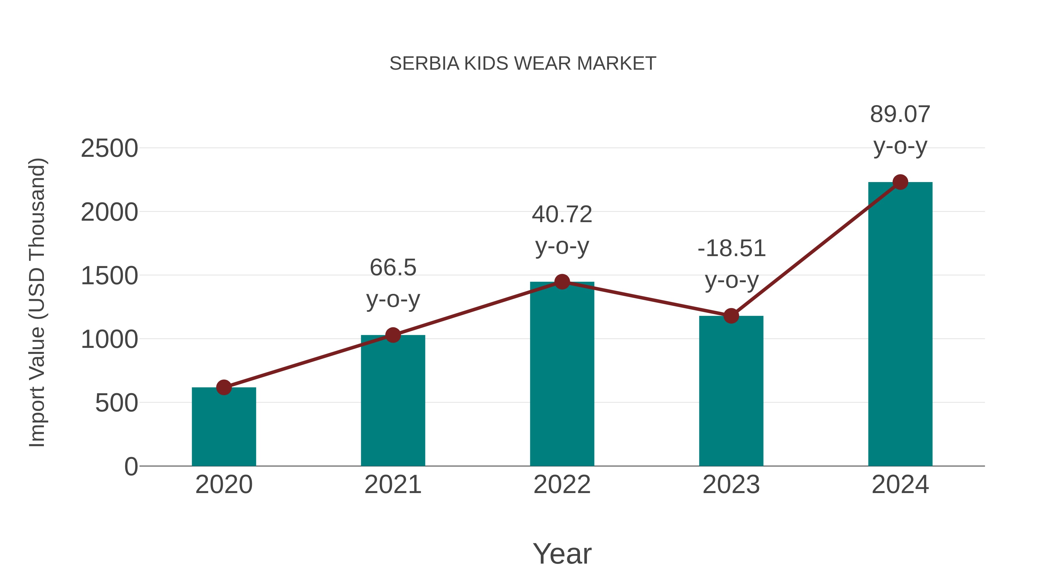  Serbia Kids Wear Market: Import Trend Analysis
