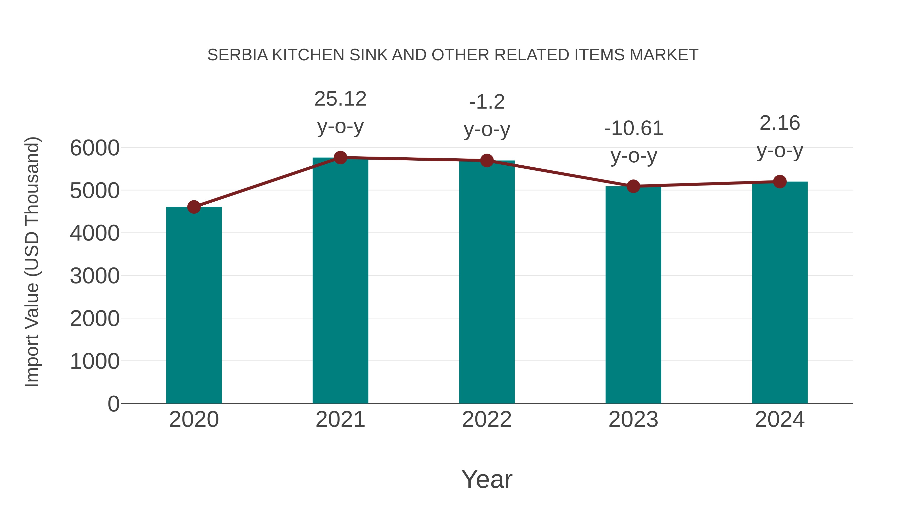  Serbia Kitchen Sink and Other Related Items Market: Import Trend Analysis