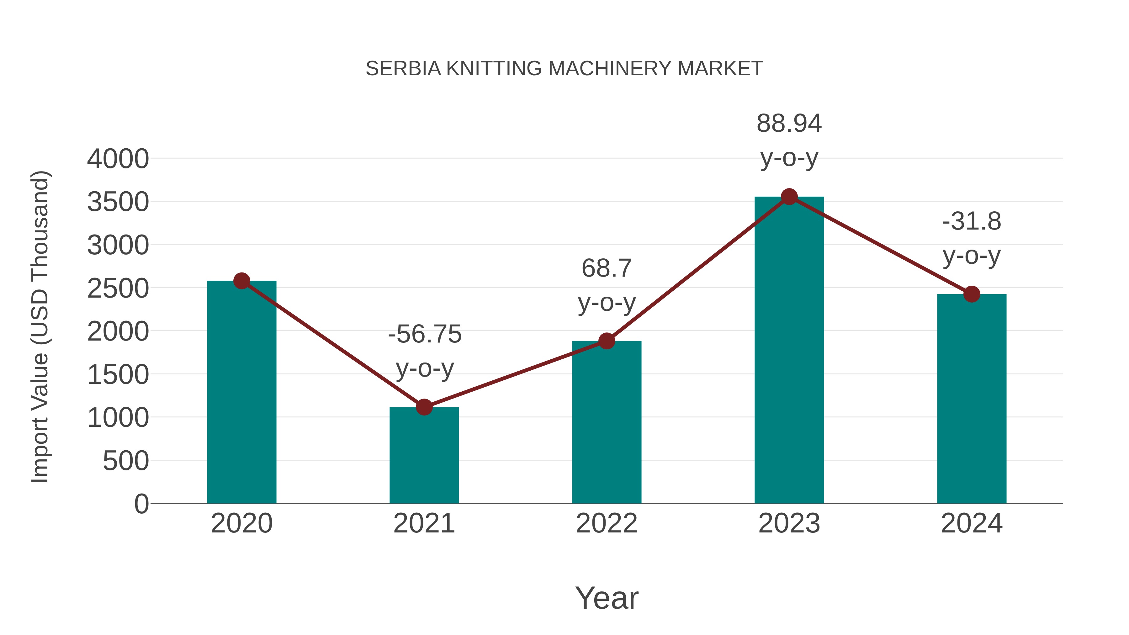  Serbia Knitting Machinery Market: Import Trend Analysis