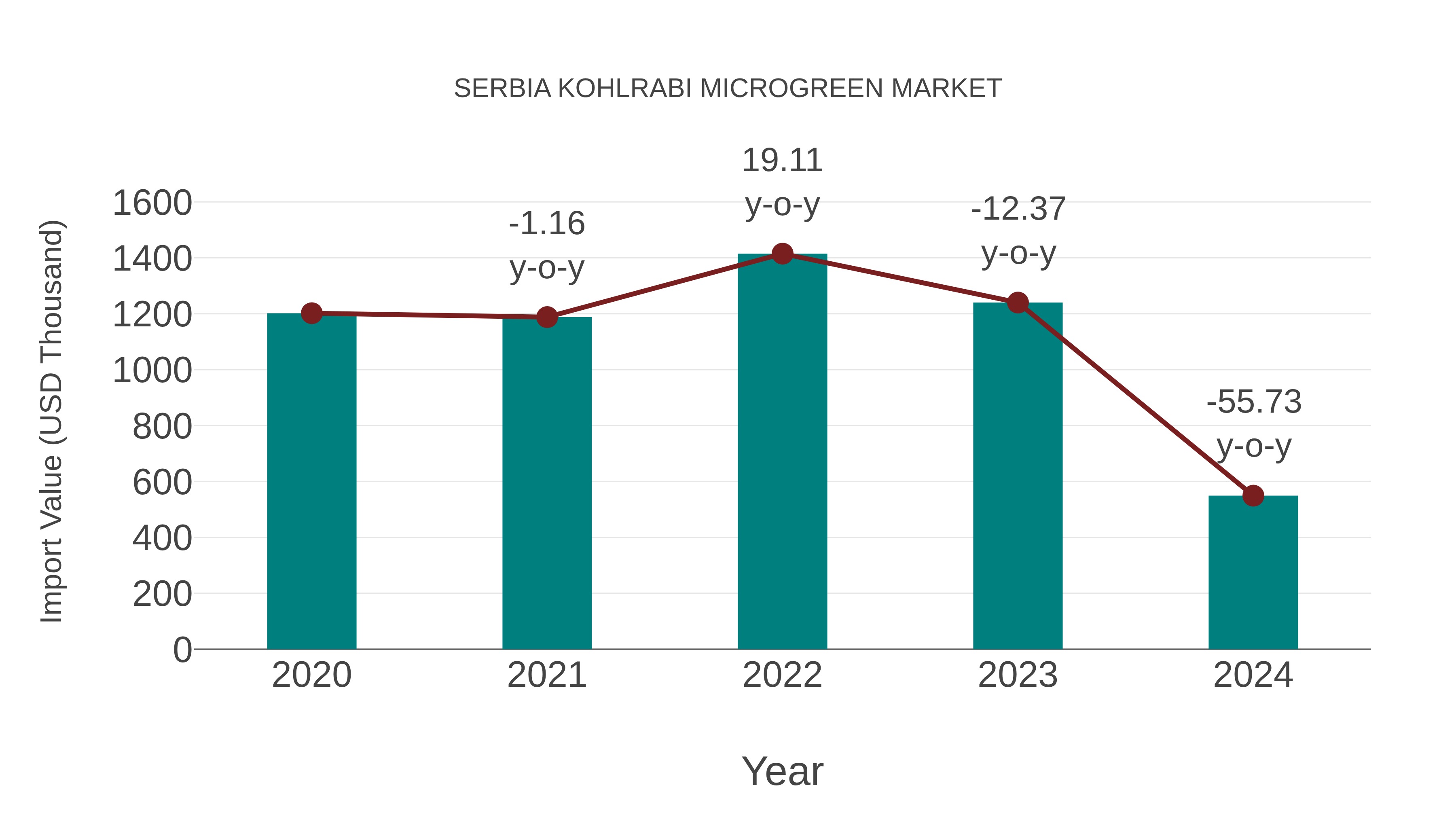 Serbia Kohlrabi Microgreen Market: Import Trend Analysis