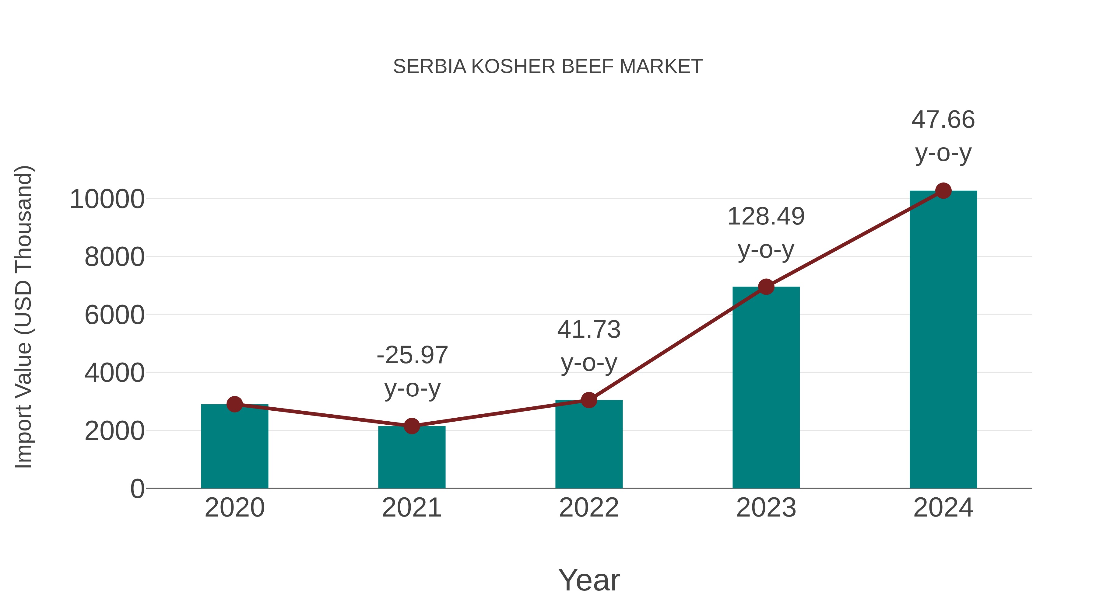  Serbia Kosher Beef Market: Import Trend Analysis
