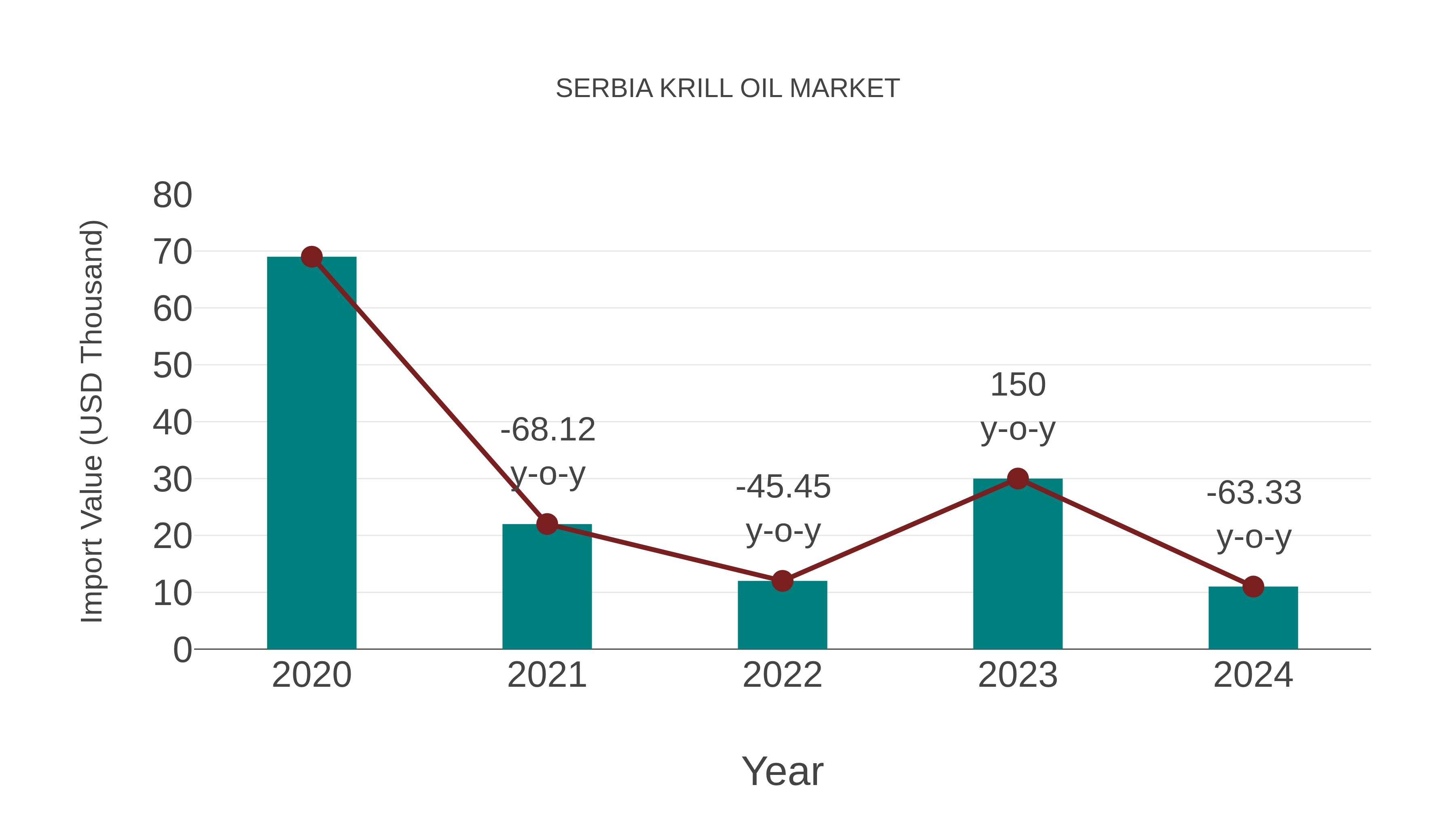  Serbia Krill Oil Market: Import Trend Analysis