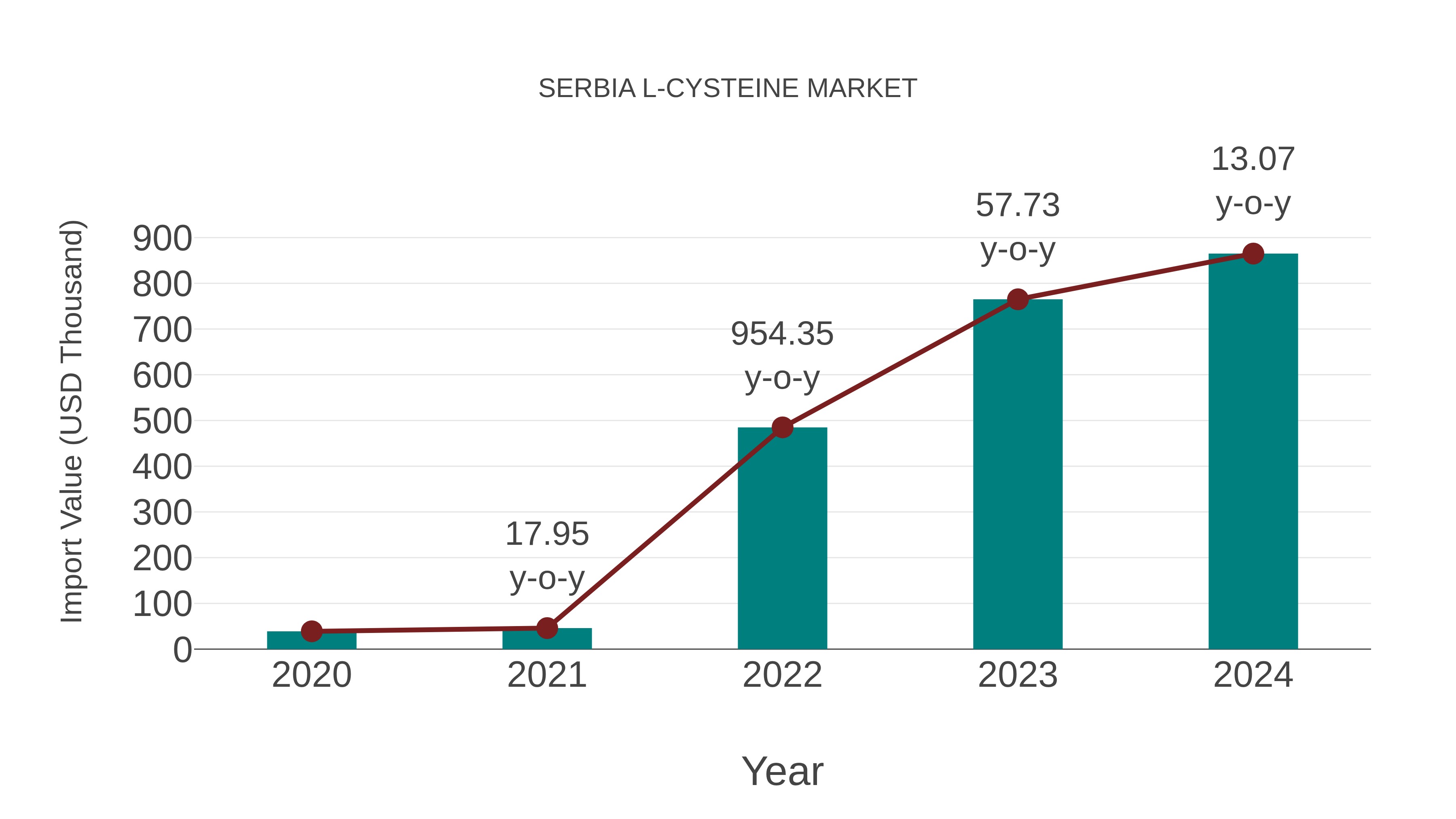  Serbia L-cysteine Market: Import Trend Analysis