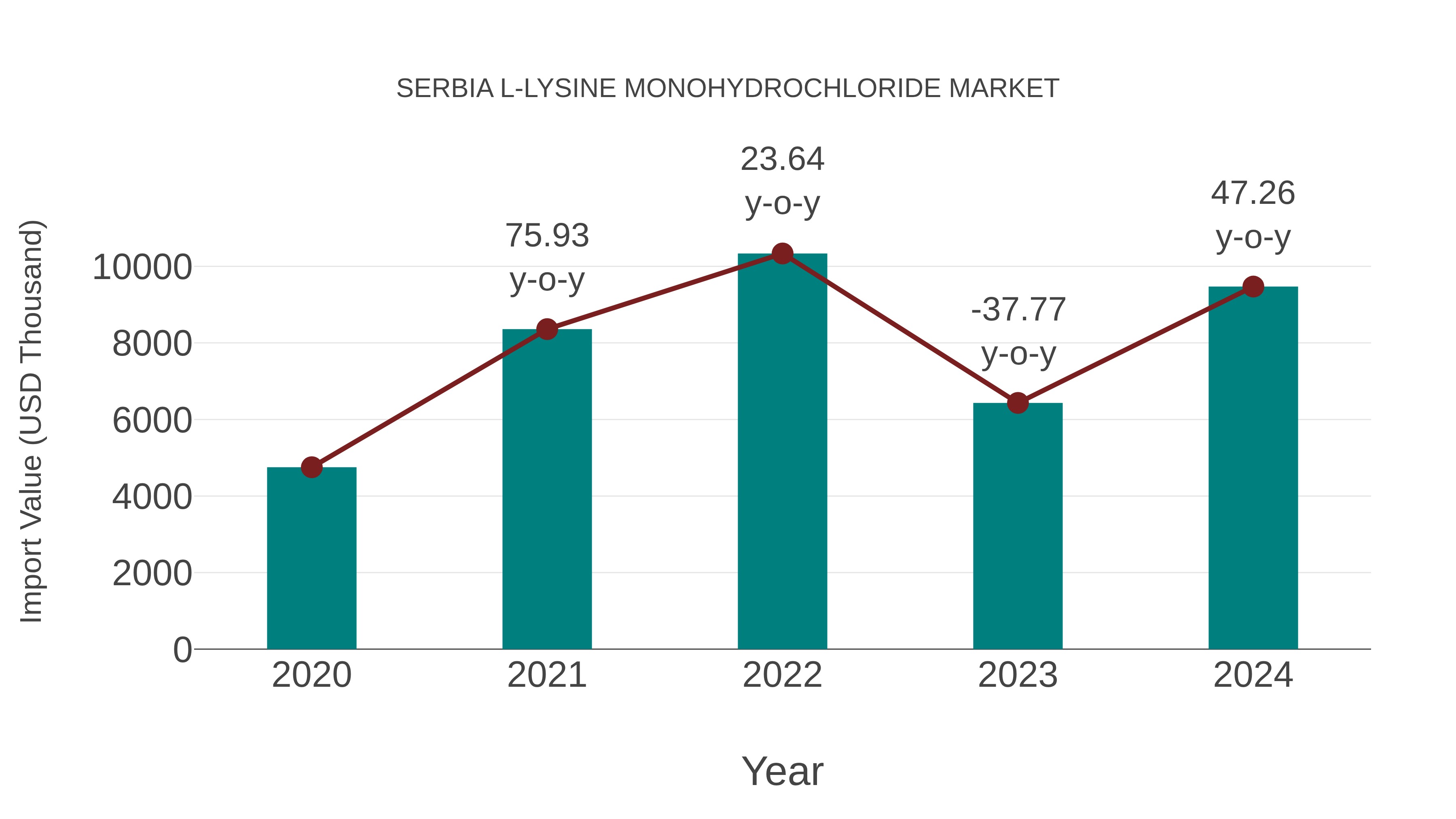 Serbia L-lysine Monohydrochloride Market: Import Trend Analysis