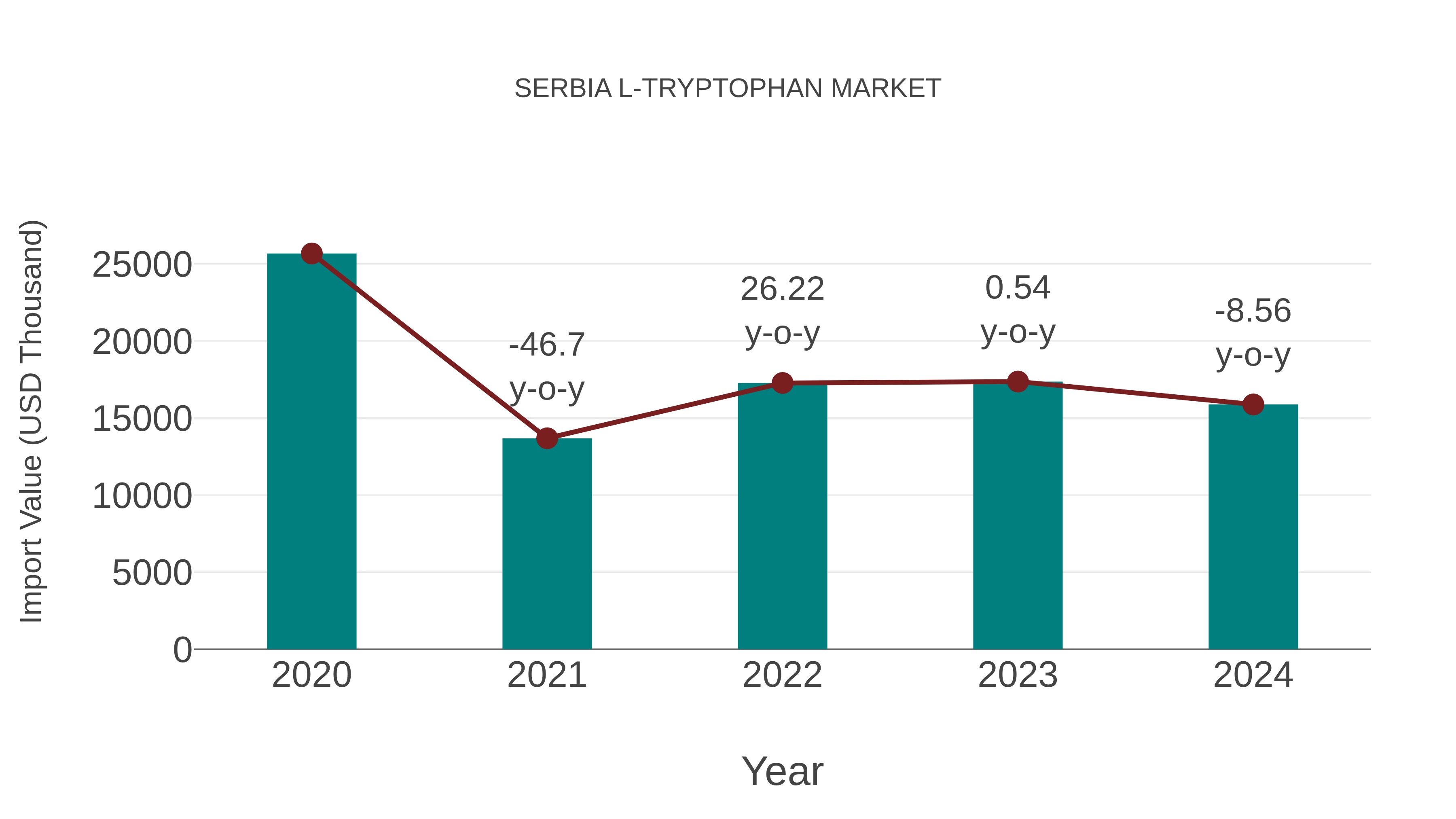  Serbia L-tryptophan Market: Import Trend Analysis