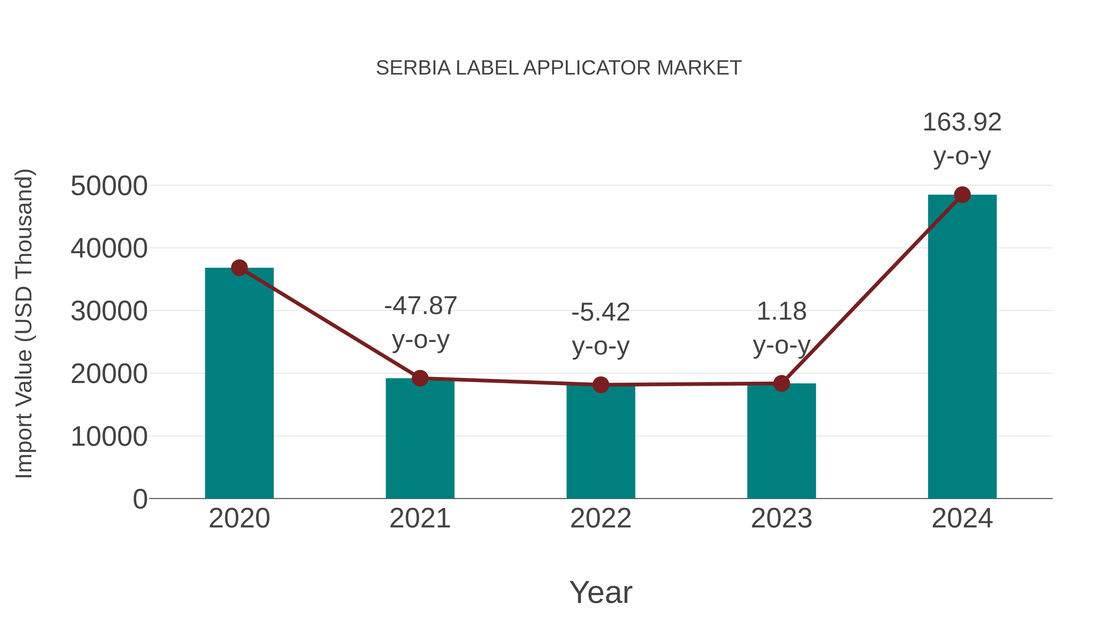 Serbia Label Applicator Market: Import Trend Analysis