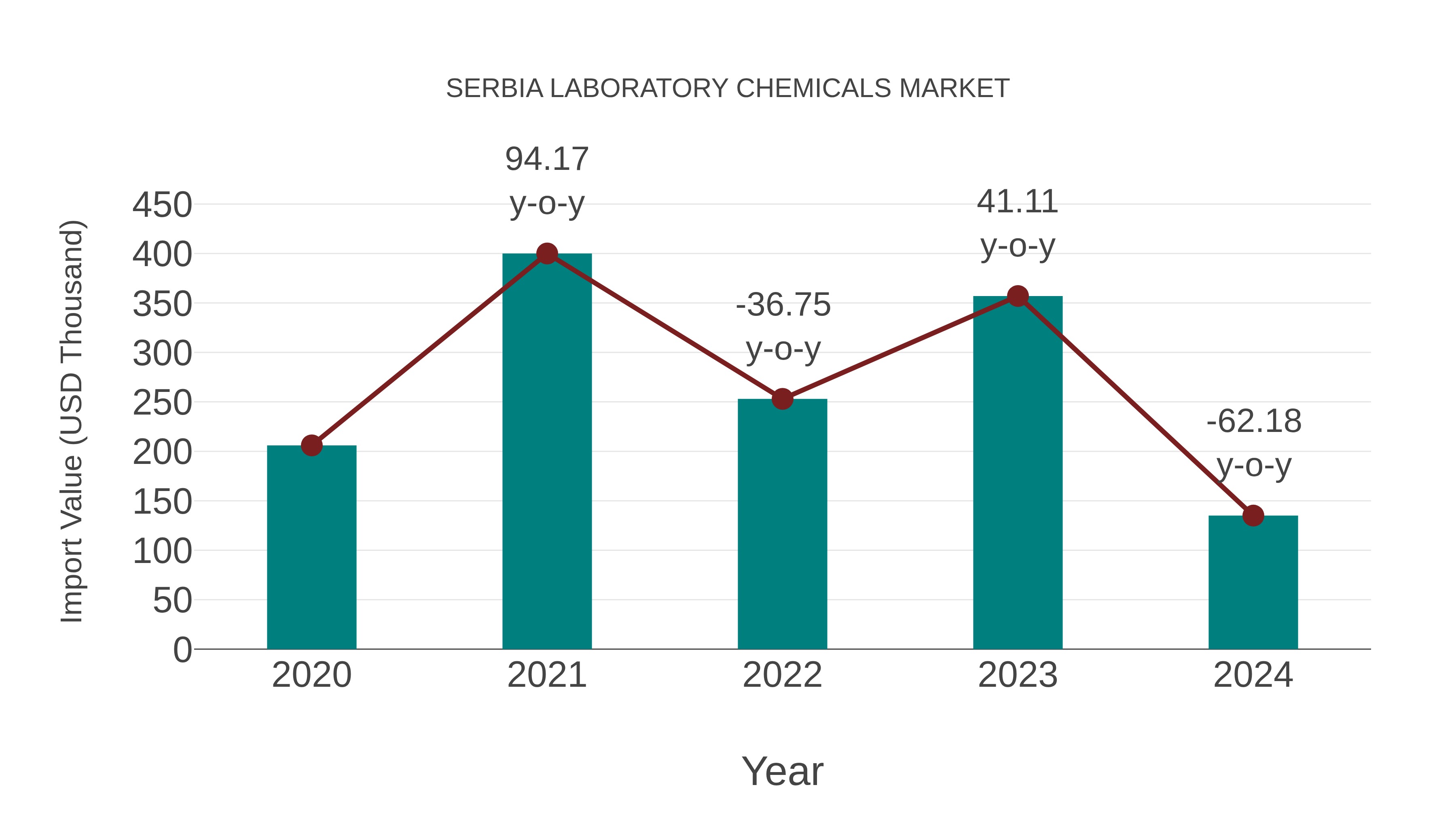  Serbia Laboratory Chemicals Market: Import Trend Analysis