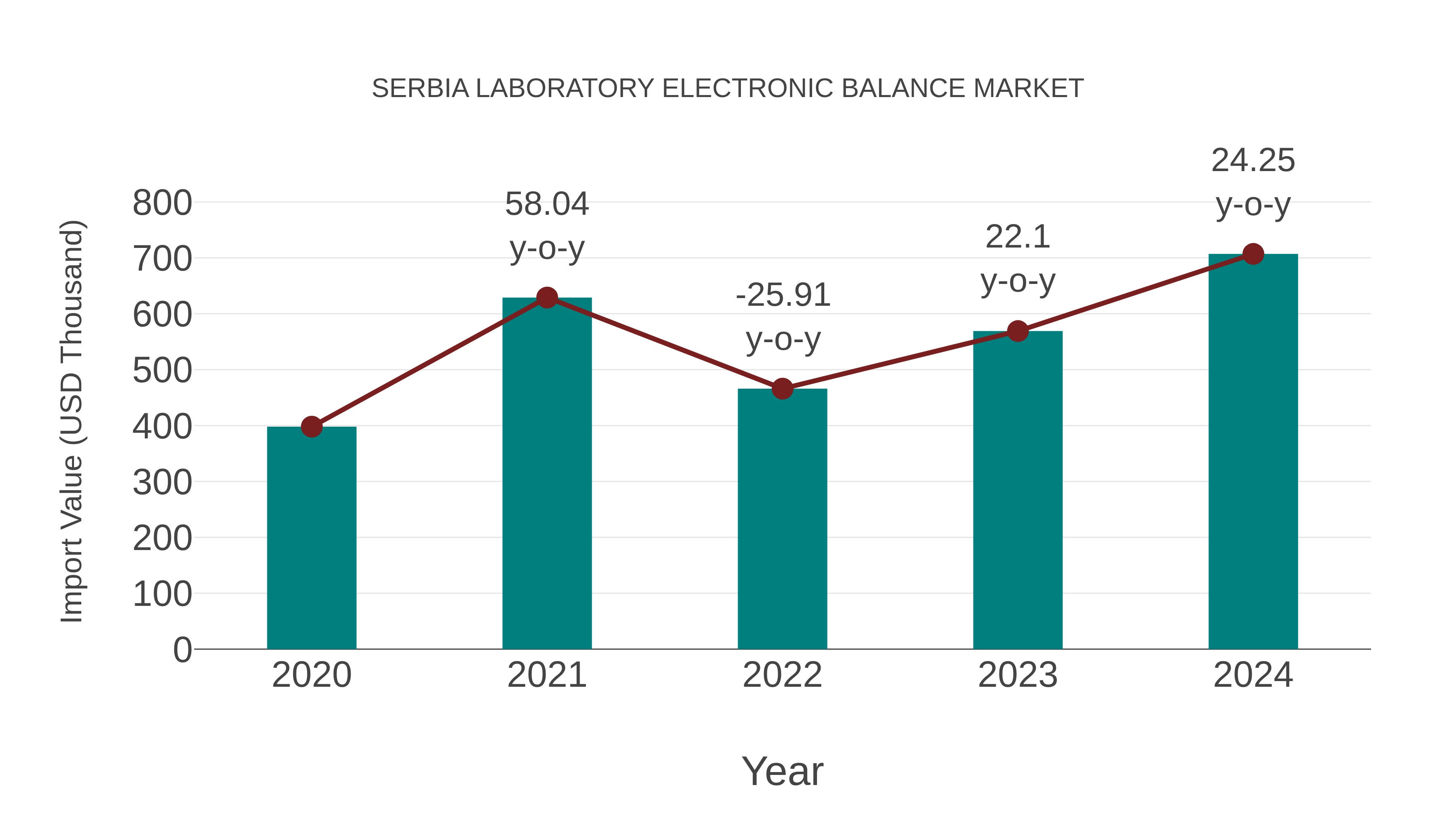  Serbia Laboratory Electronic Balance Market: Import Trend Analysis