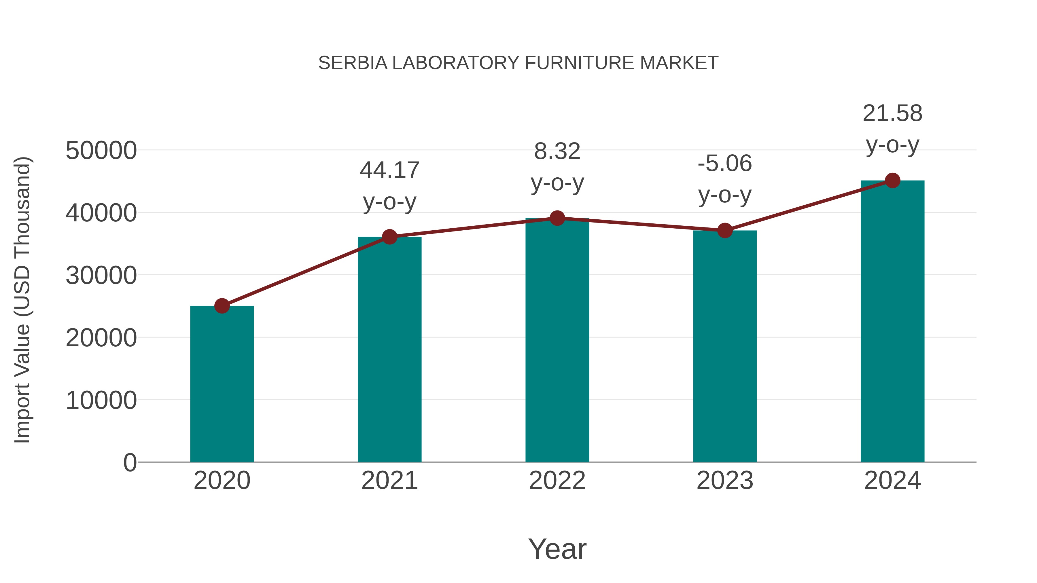  Serbia Laboratory Furniture Market: Import Trend Analysis