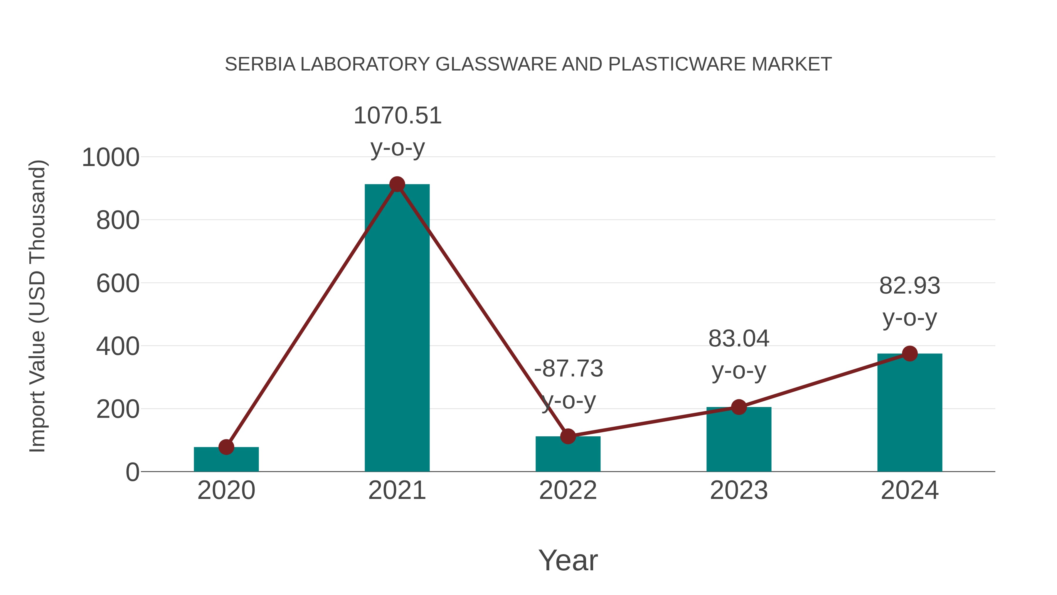  Serbia Laboratory Glassware and Plasticware Market: Import Trend Analysis