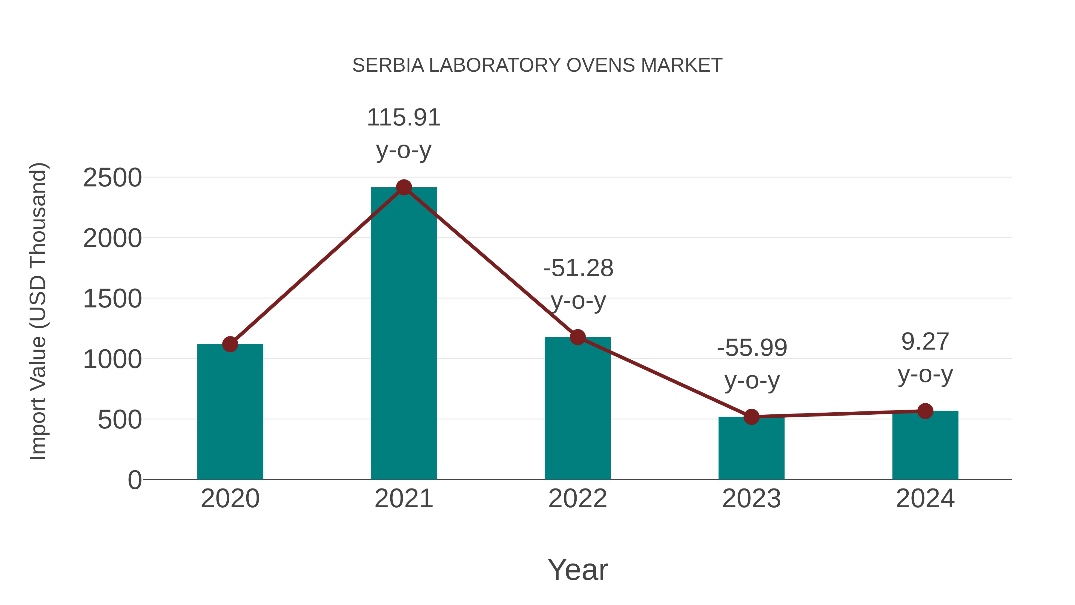  Serbia Laboratory Ovens Market: Import Trend Analysis