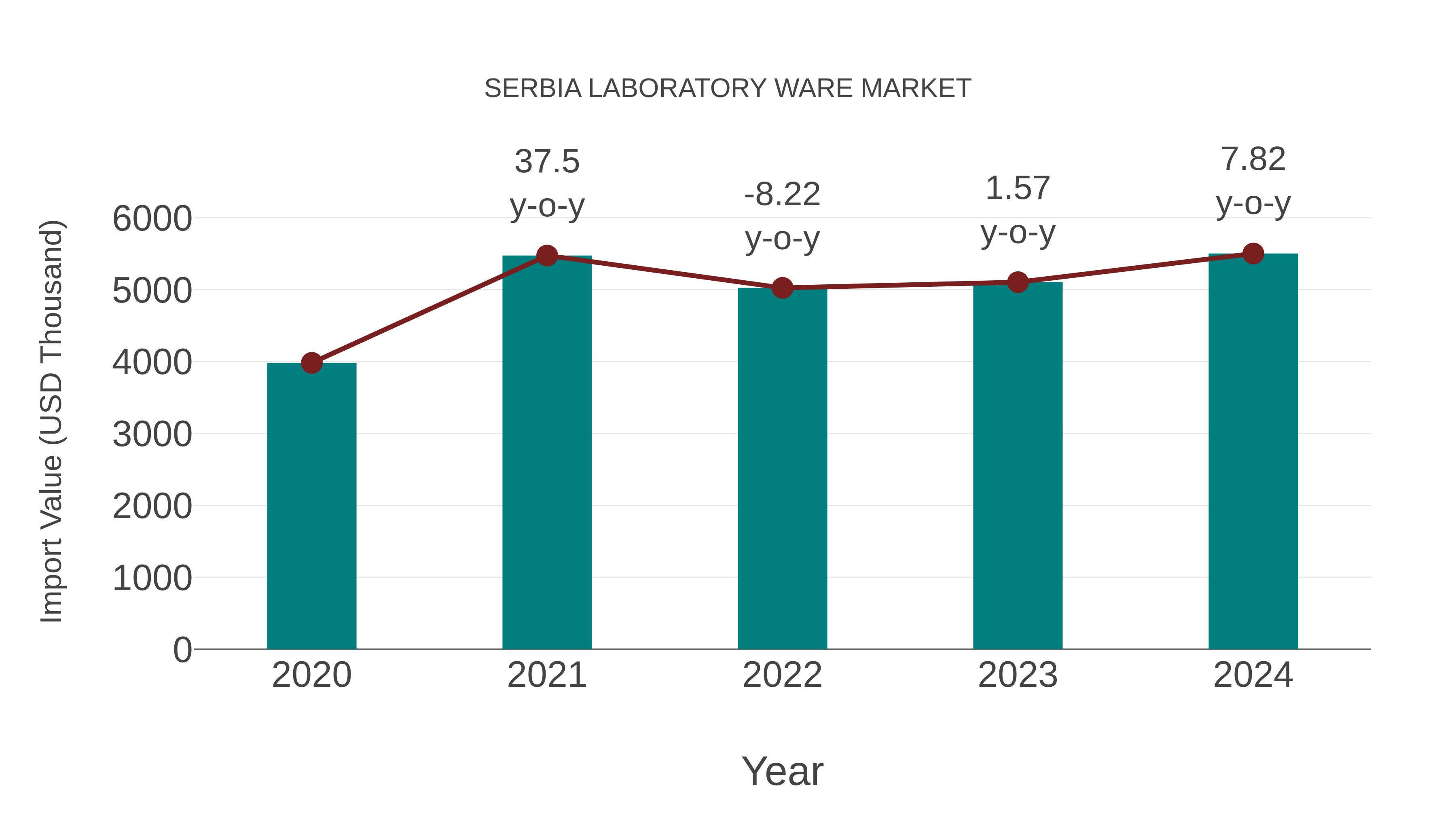  Serbia Laboratory Ware Market: Import Trend Analysis