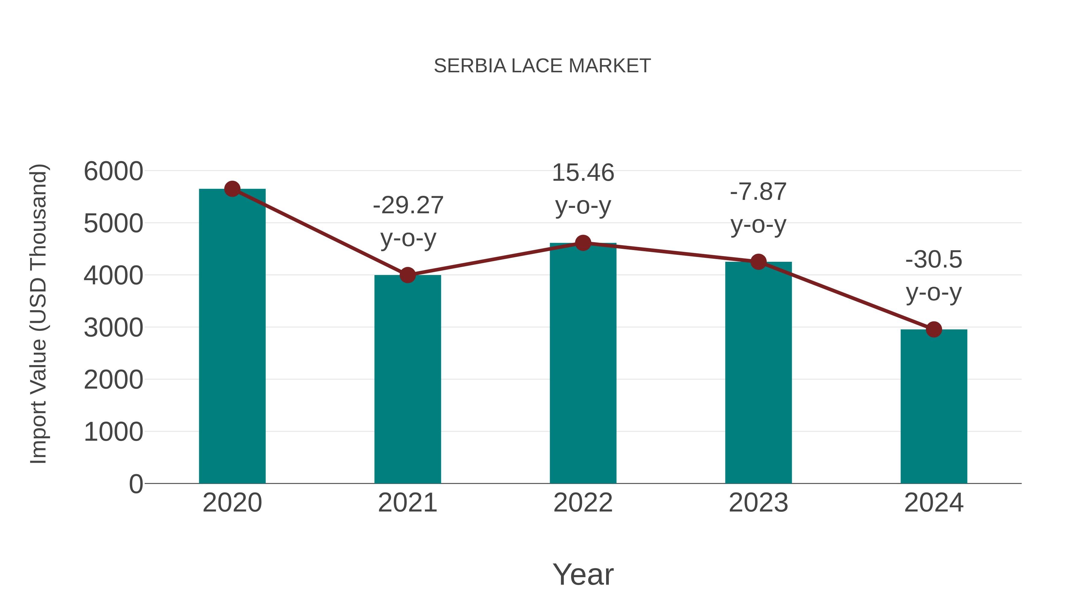  Serbia Lace Market: Import Trend Analysis