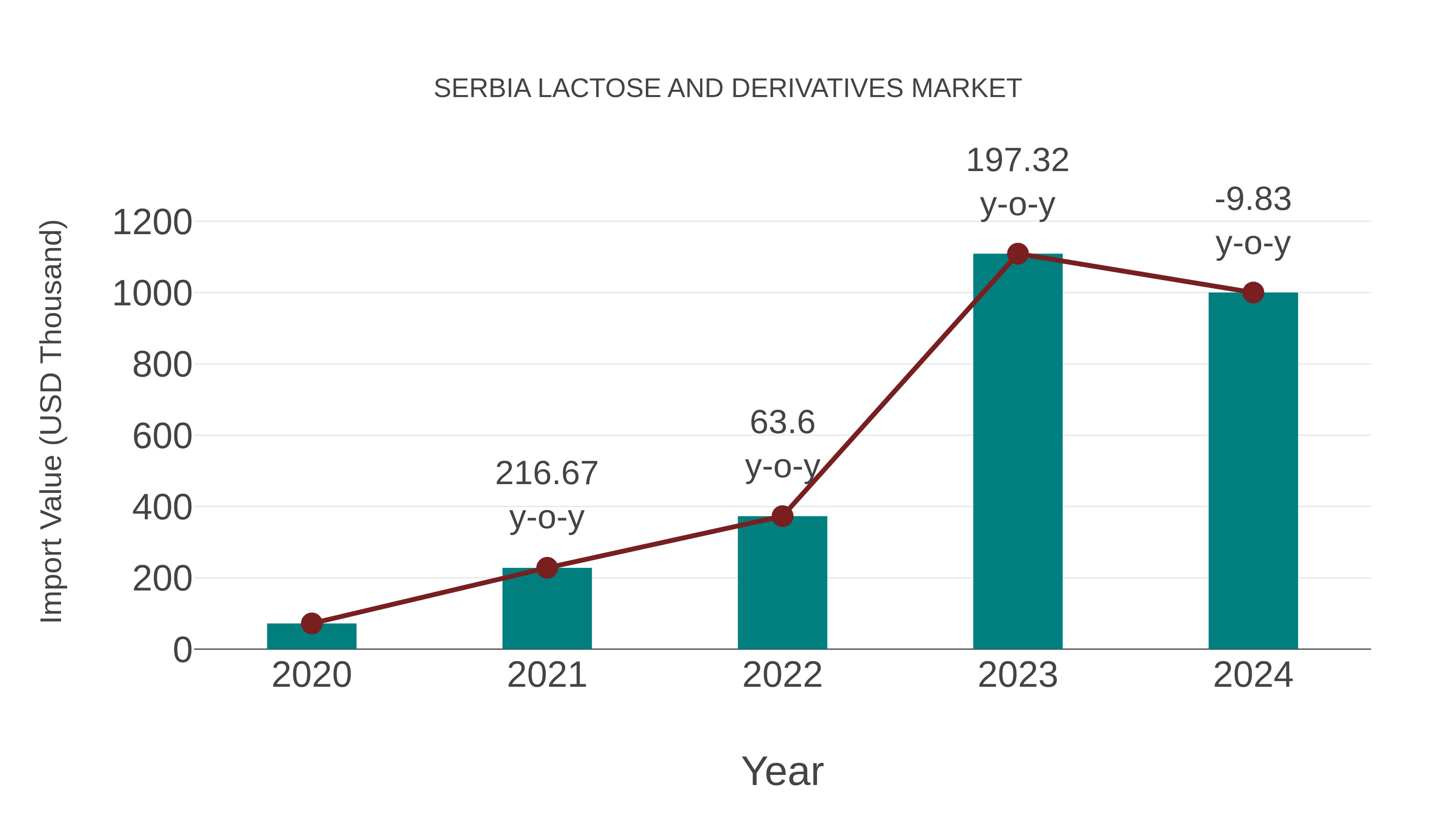 Serbia Lactose and Derivatives Market: Import Trend Analysis