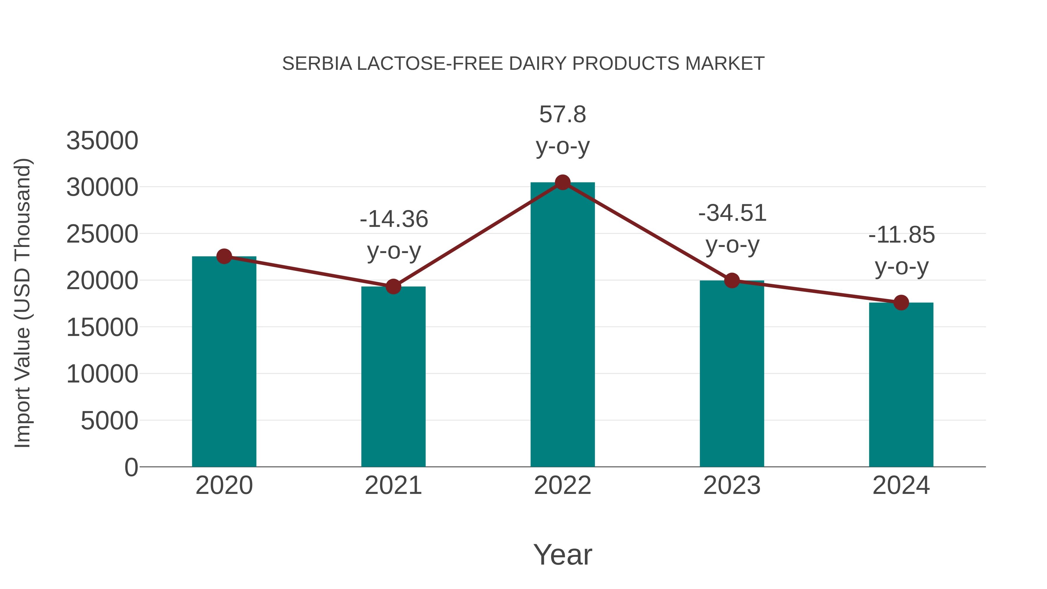  Serbia Lactose-free Dairy Products Market: Import Trend Analysis