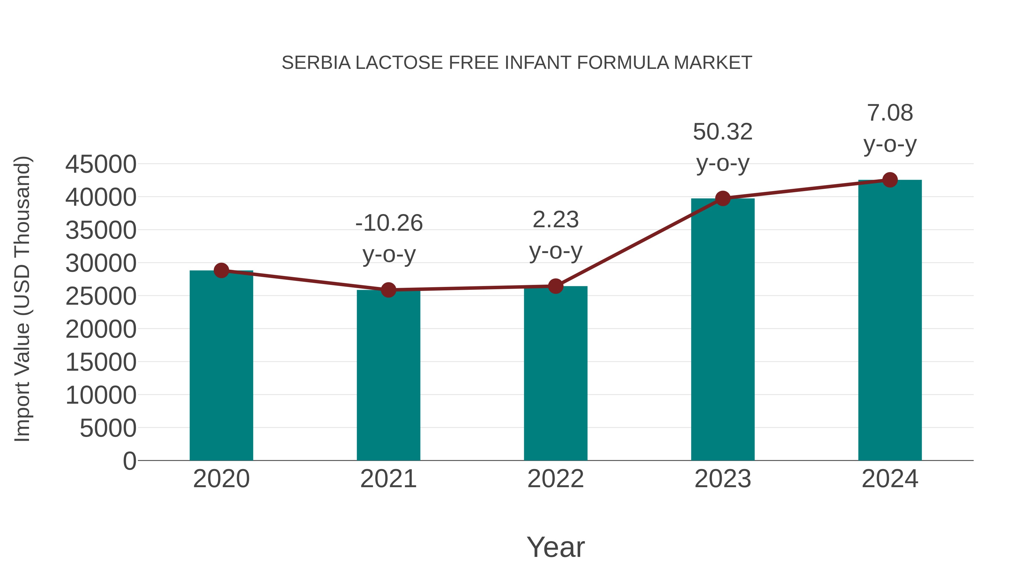 Serbia Lactose Free Infant Formula Market: Import Trend Analysis