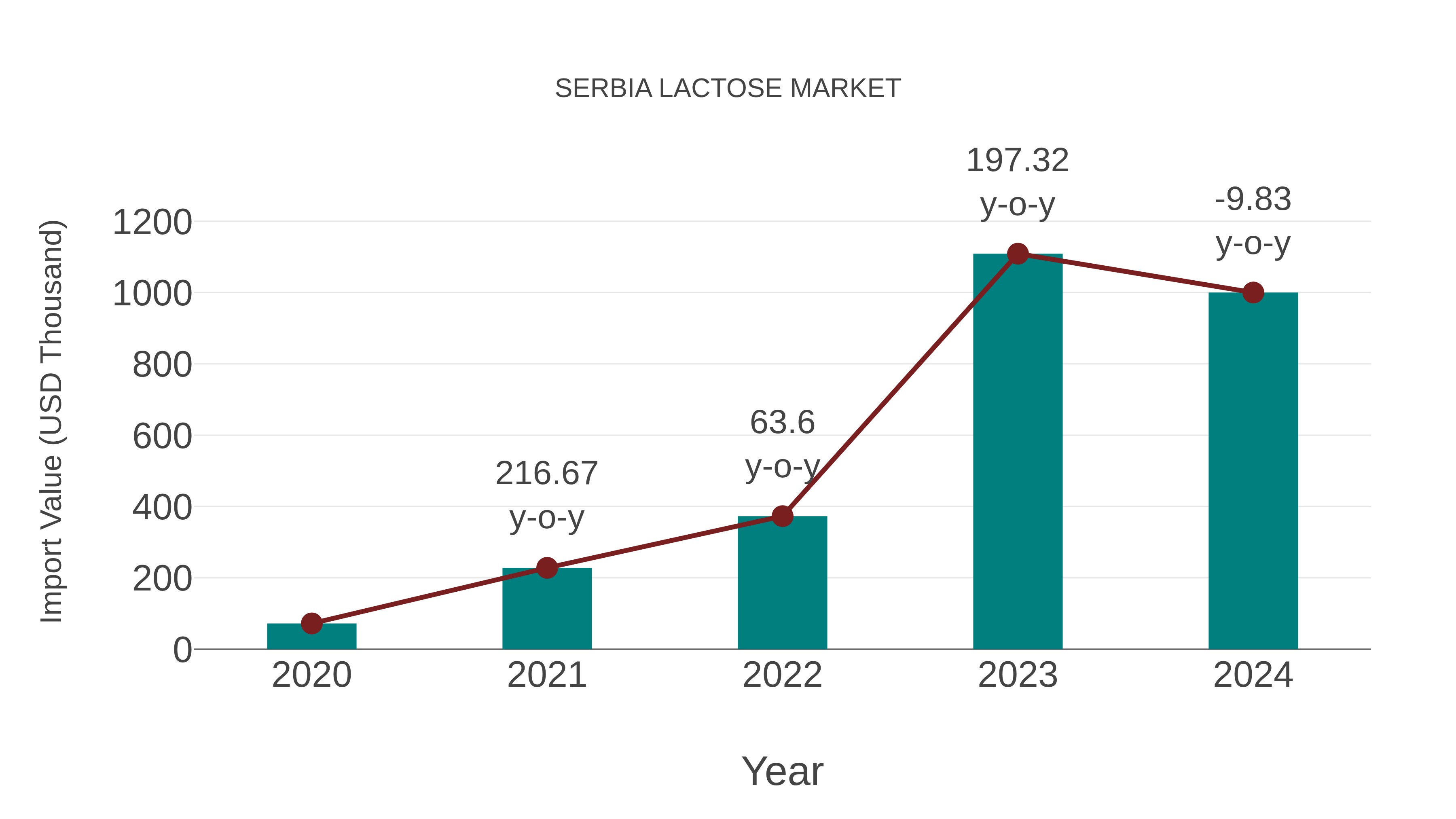 Serbia Lactose Market: Import Trend Analysis