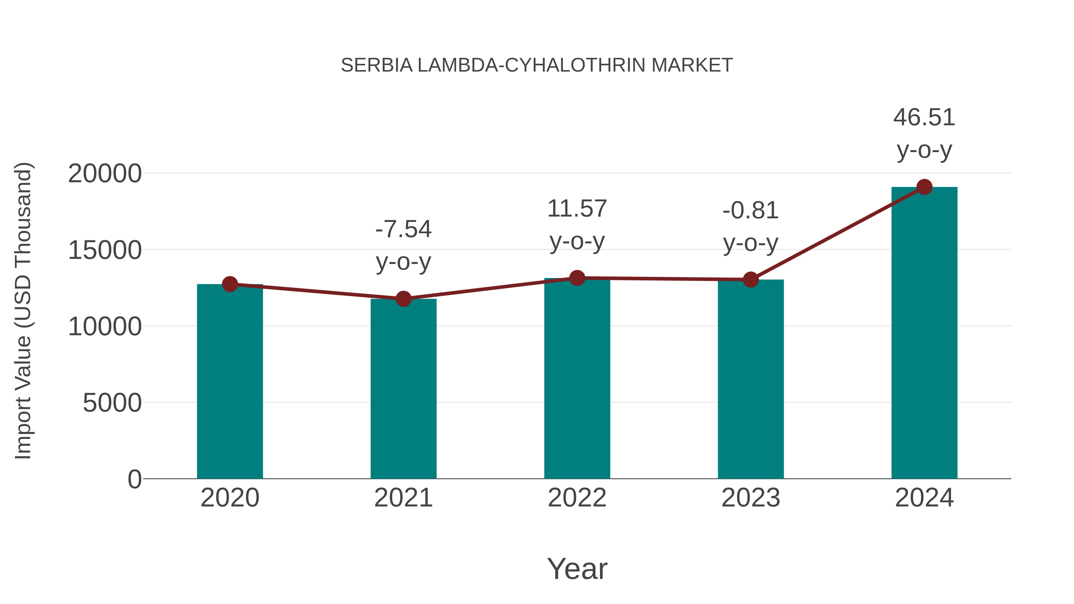  Serbia Lambda-cyhalothrin Market: Import Trend Analysis
