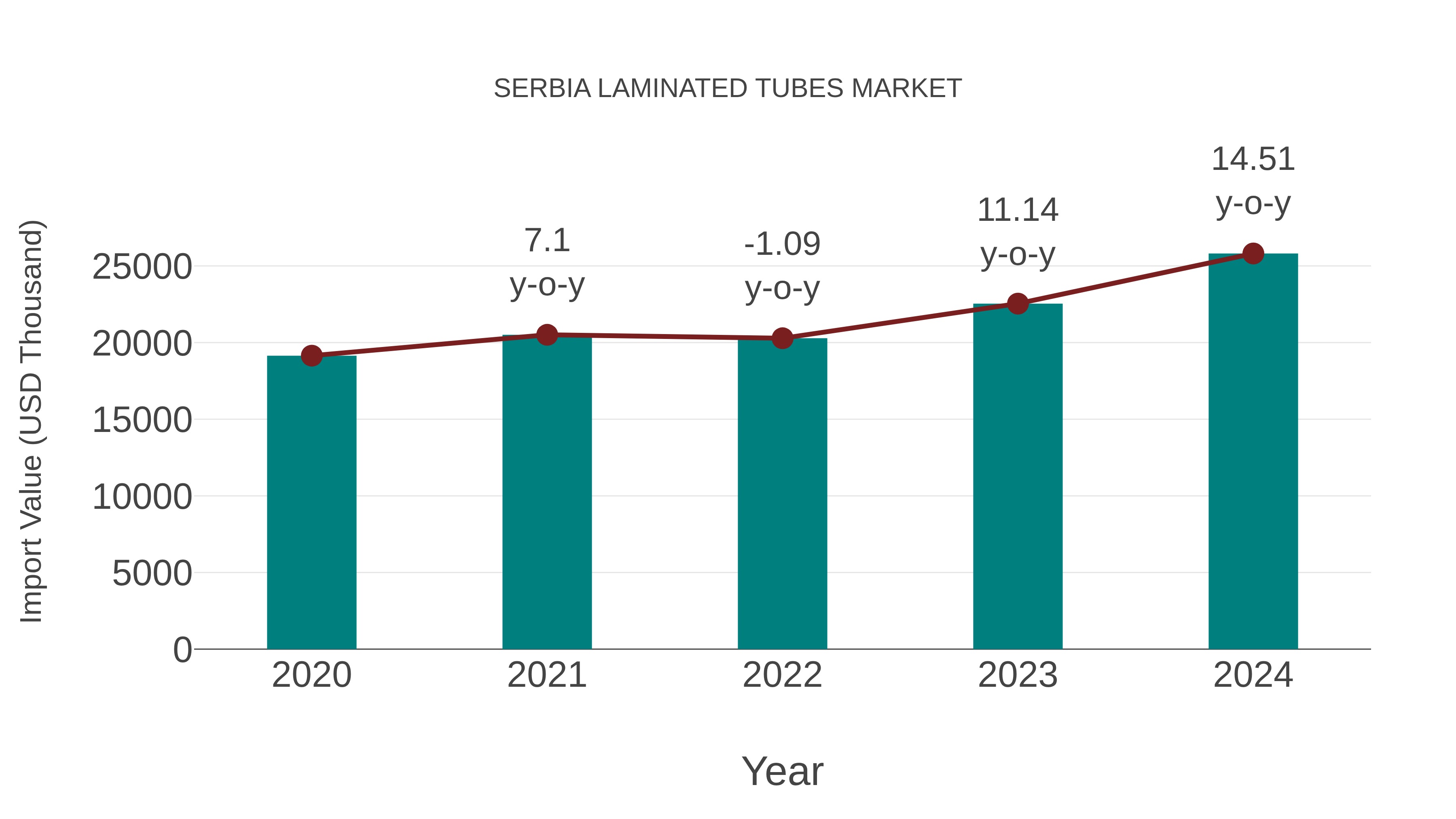 Serbia Laminated Tubes Market: Import Trend Analysis