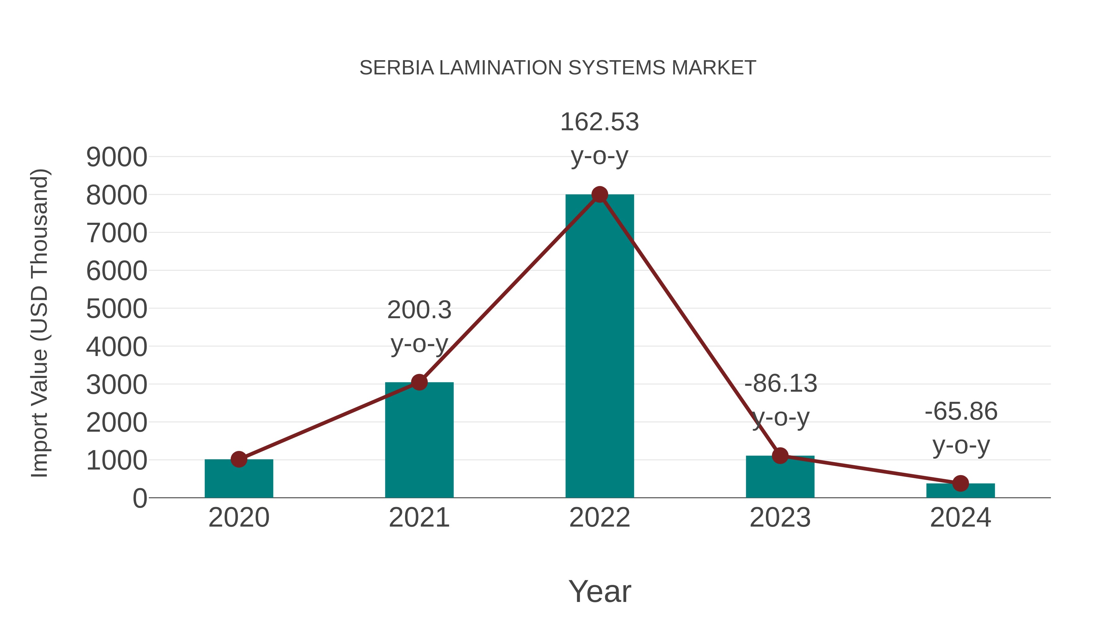  Serbia Lamination Systems Market: Import Trend Analysis