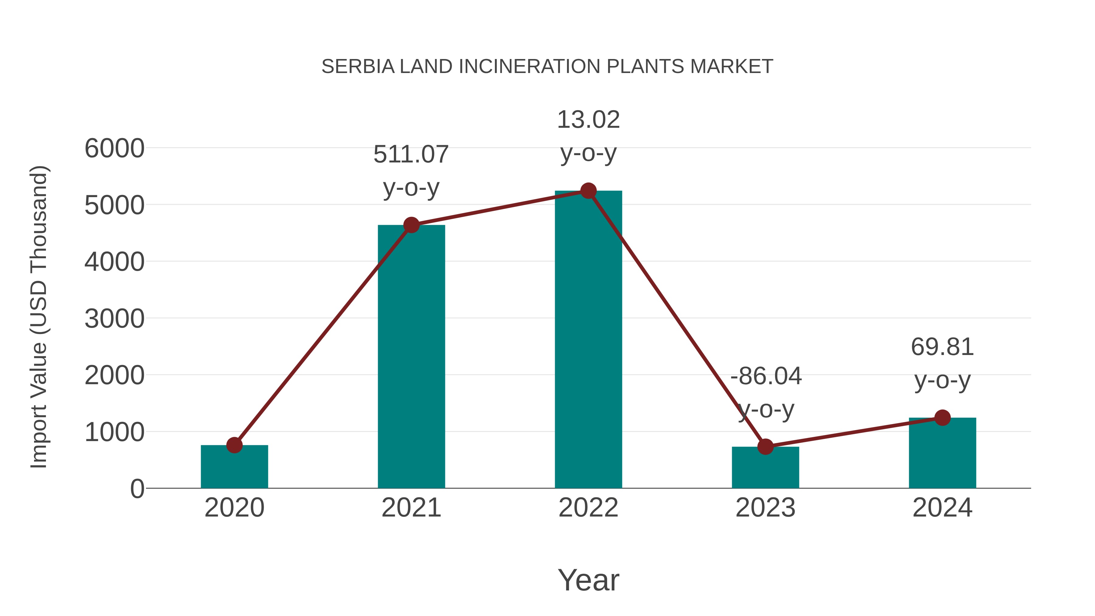 Serbia Land Incineration Plants Market: Import Trend Analysis