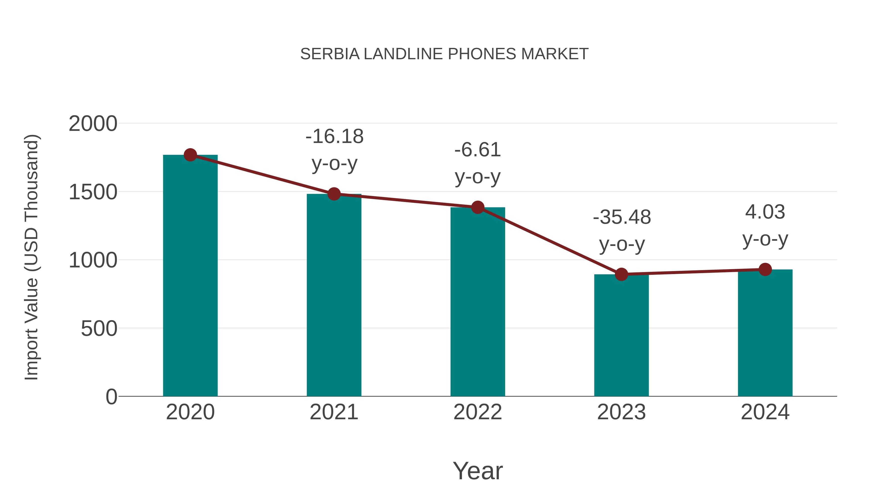 Serbia Landline Phones Market: Import Trend Analysis
