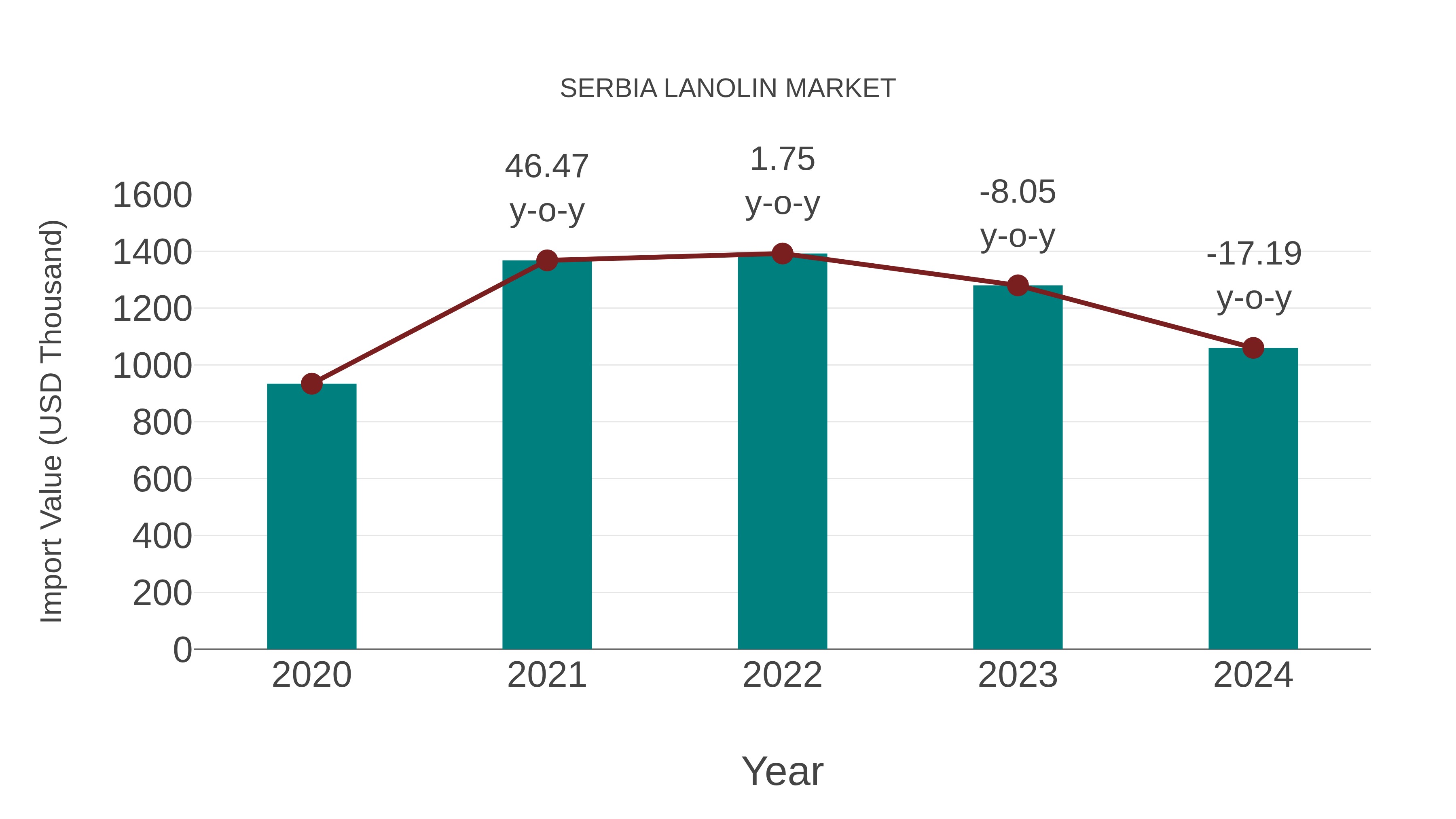  Serbia Lanolin Market: Import Trend Analysis