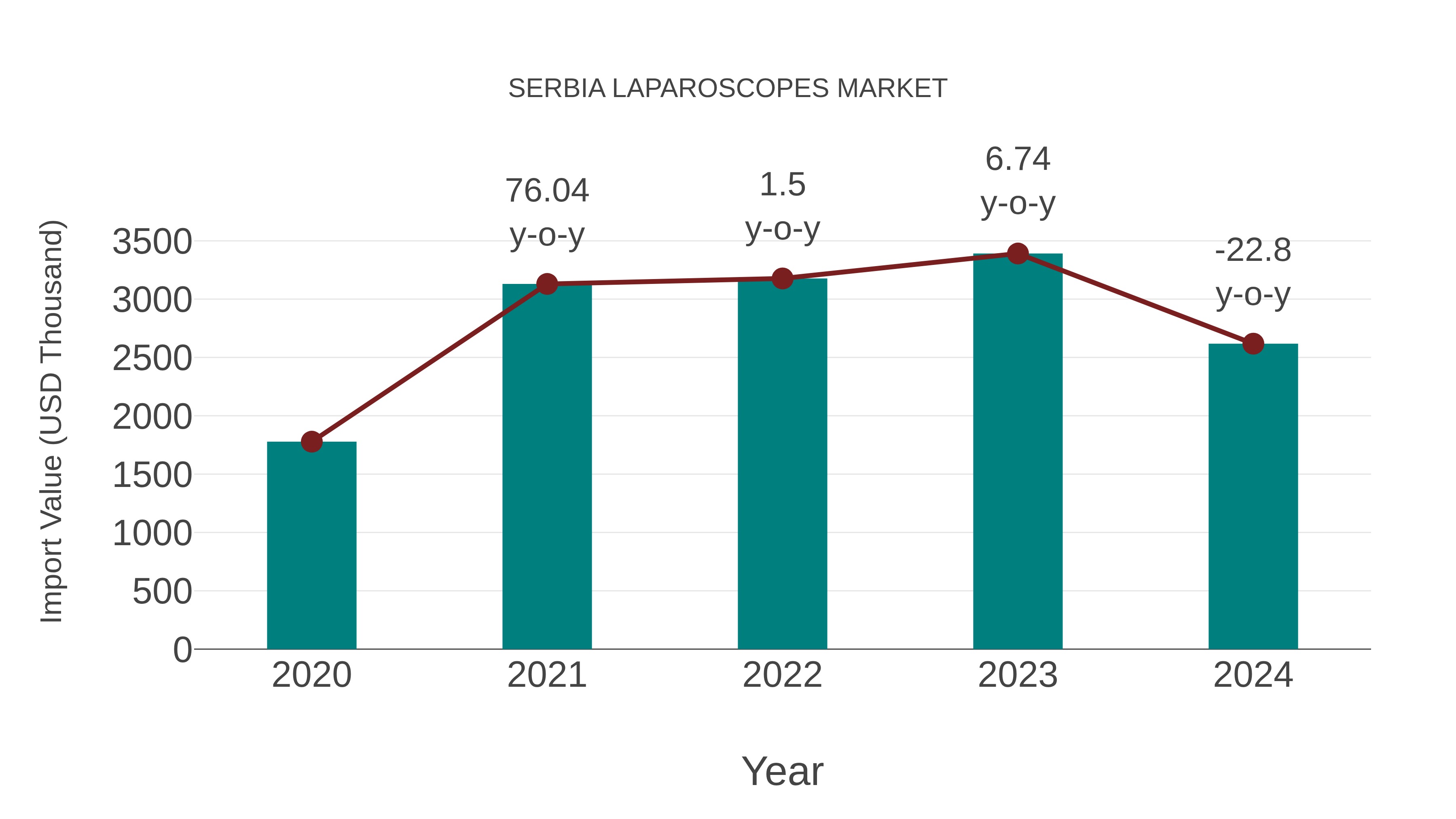  Serbia Laparoscopes Market: Import Trend Analysis