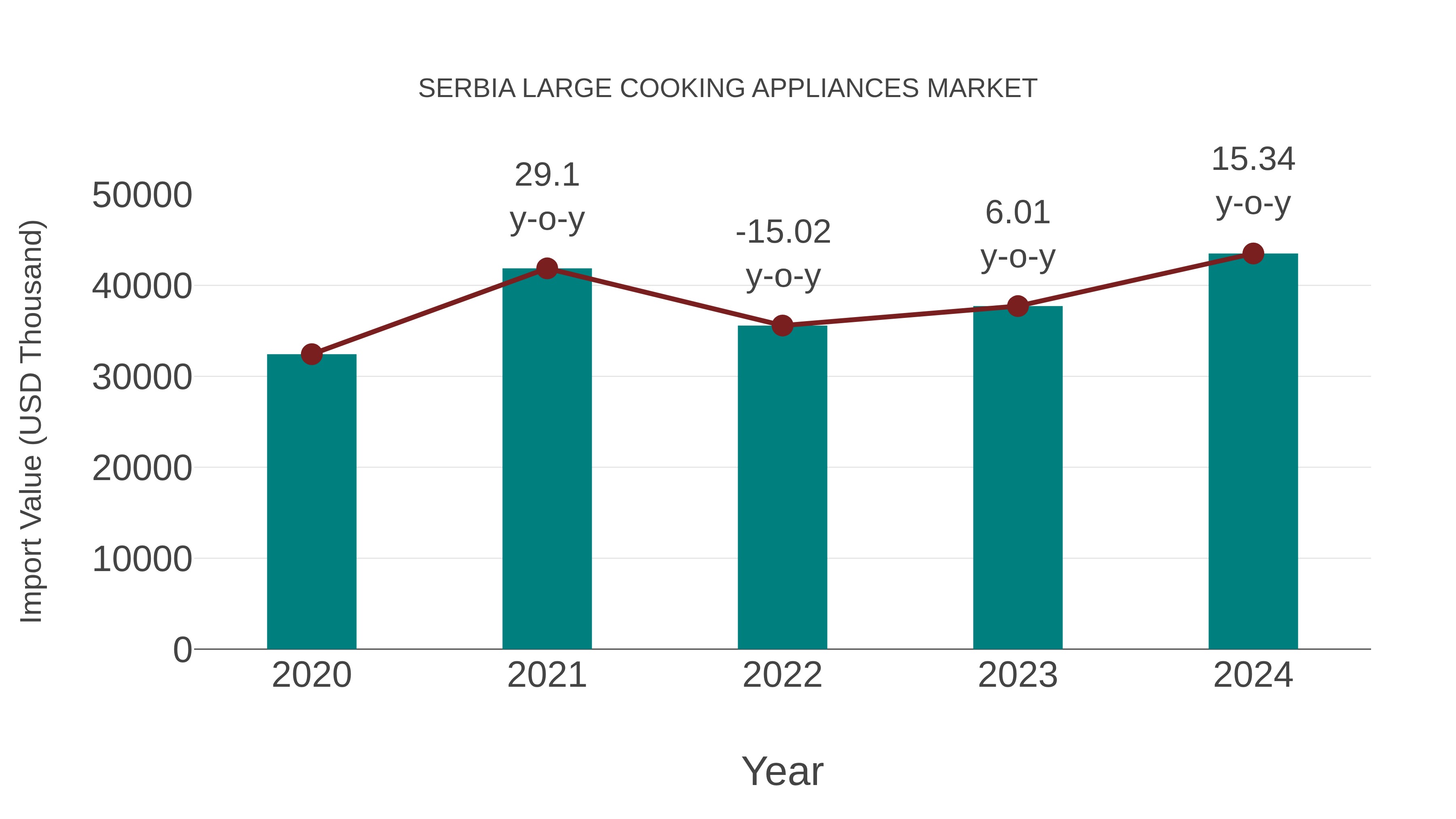 Serbia Large Cooking Appliances Market: Import Trend Analysis