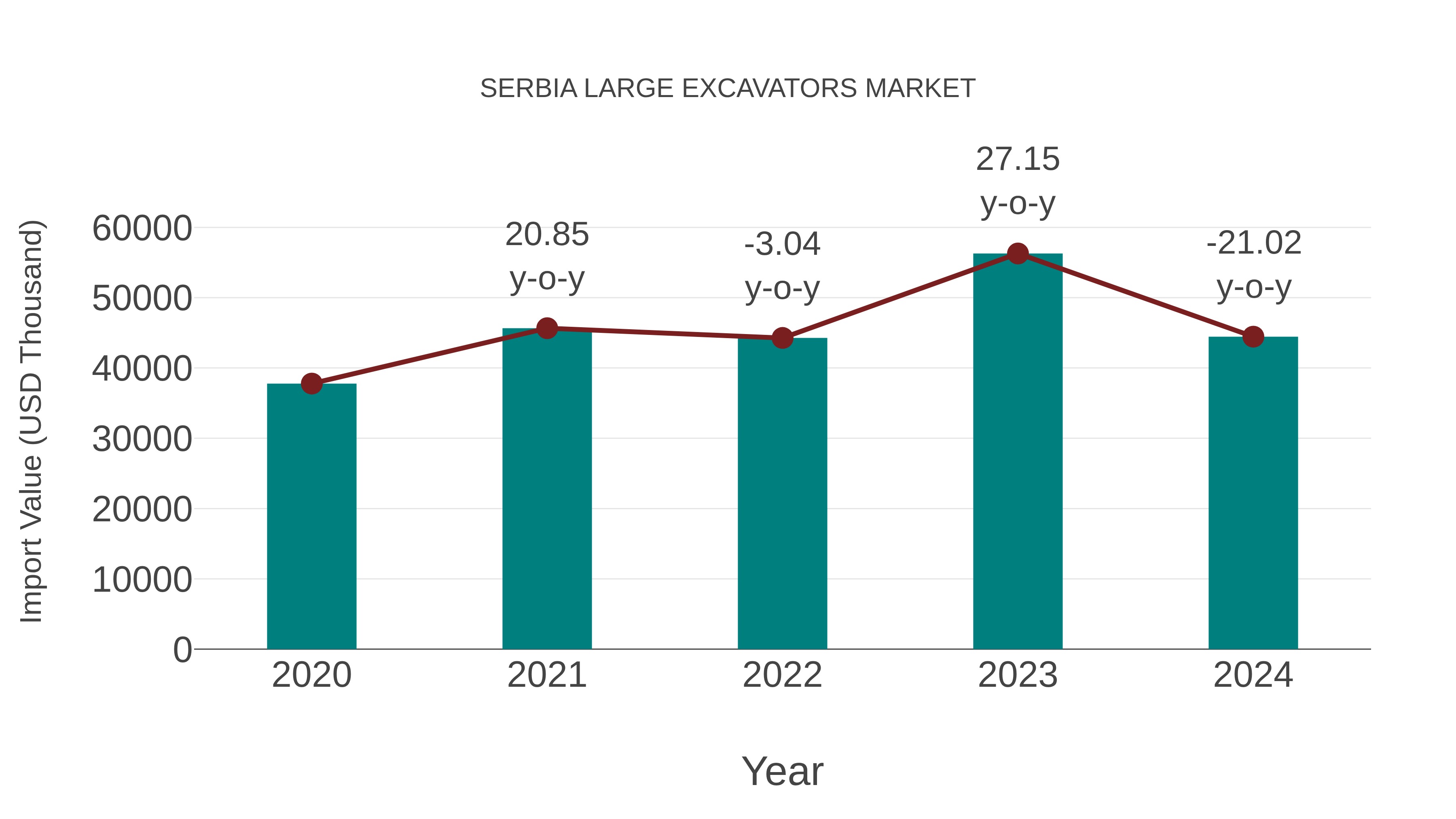 Serbia Large Excavators Market: Import Trend Analysis