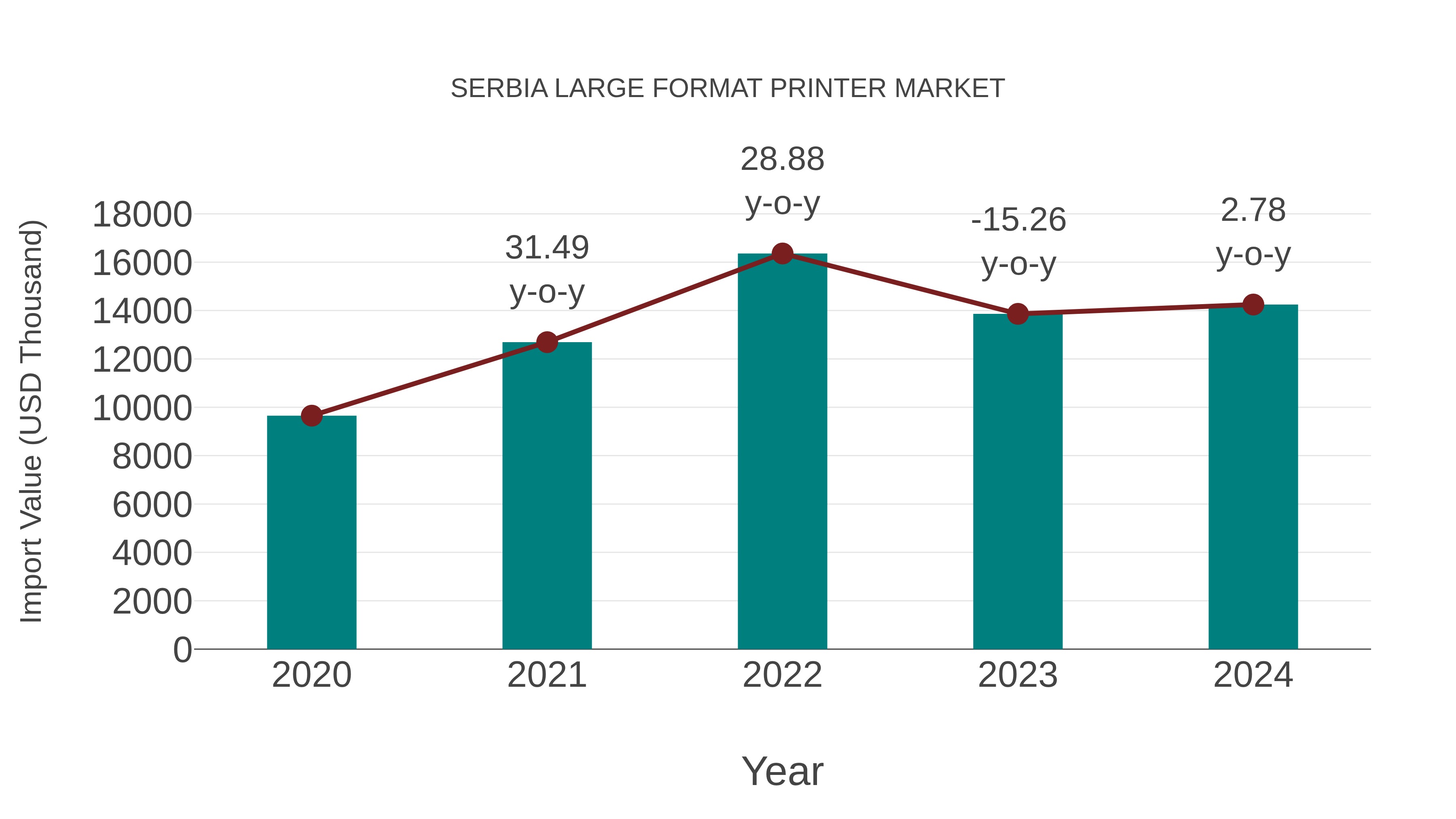  Serbia Large Format Printer Market: Import Trend Analysis