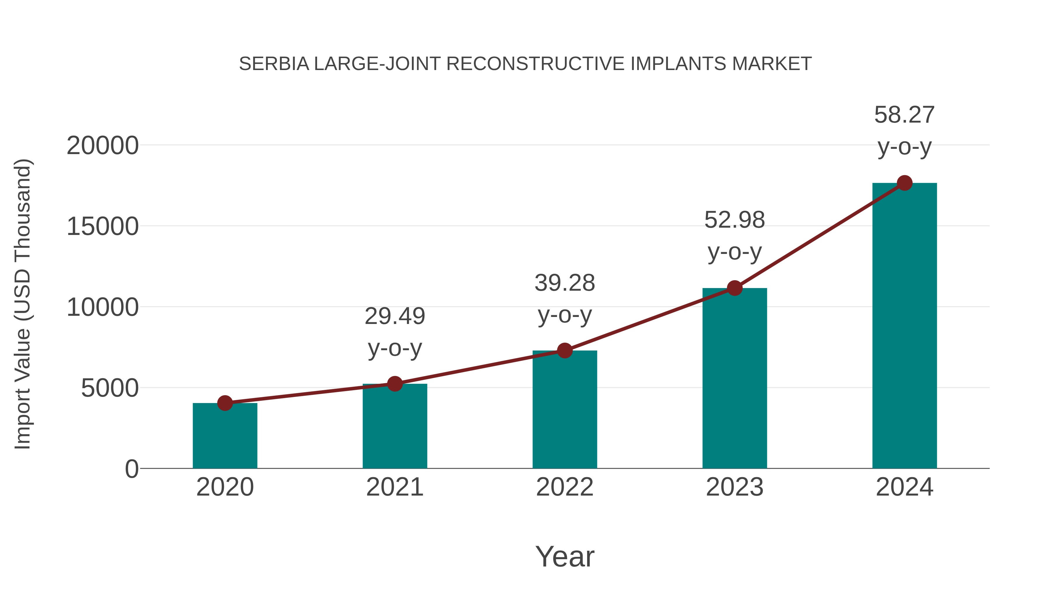 Serbia Large-joint Reconstructive Implants Market: Import Trend Analysis