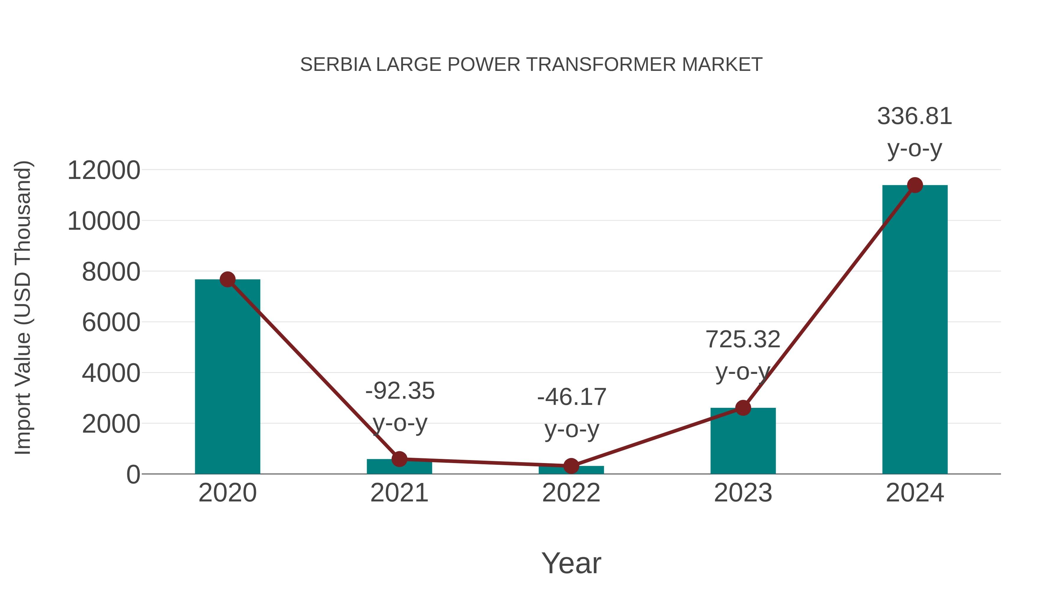  Serbia Large Power Transformer Market: Import Trend Analysis
