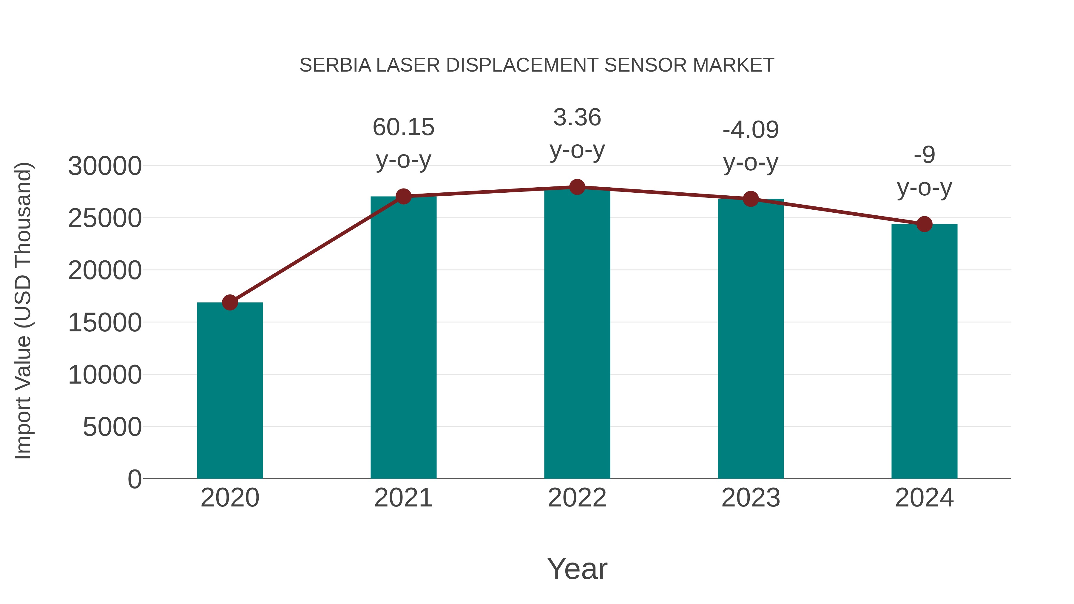  Serbia Laser Displacement Sensor Market: Import Trend Analysis