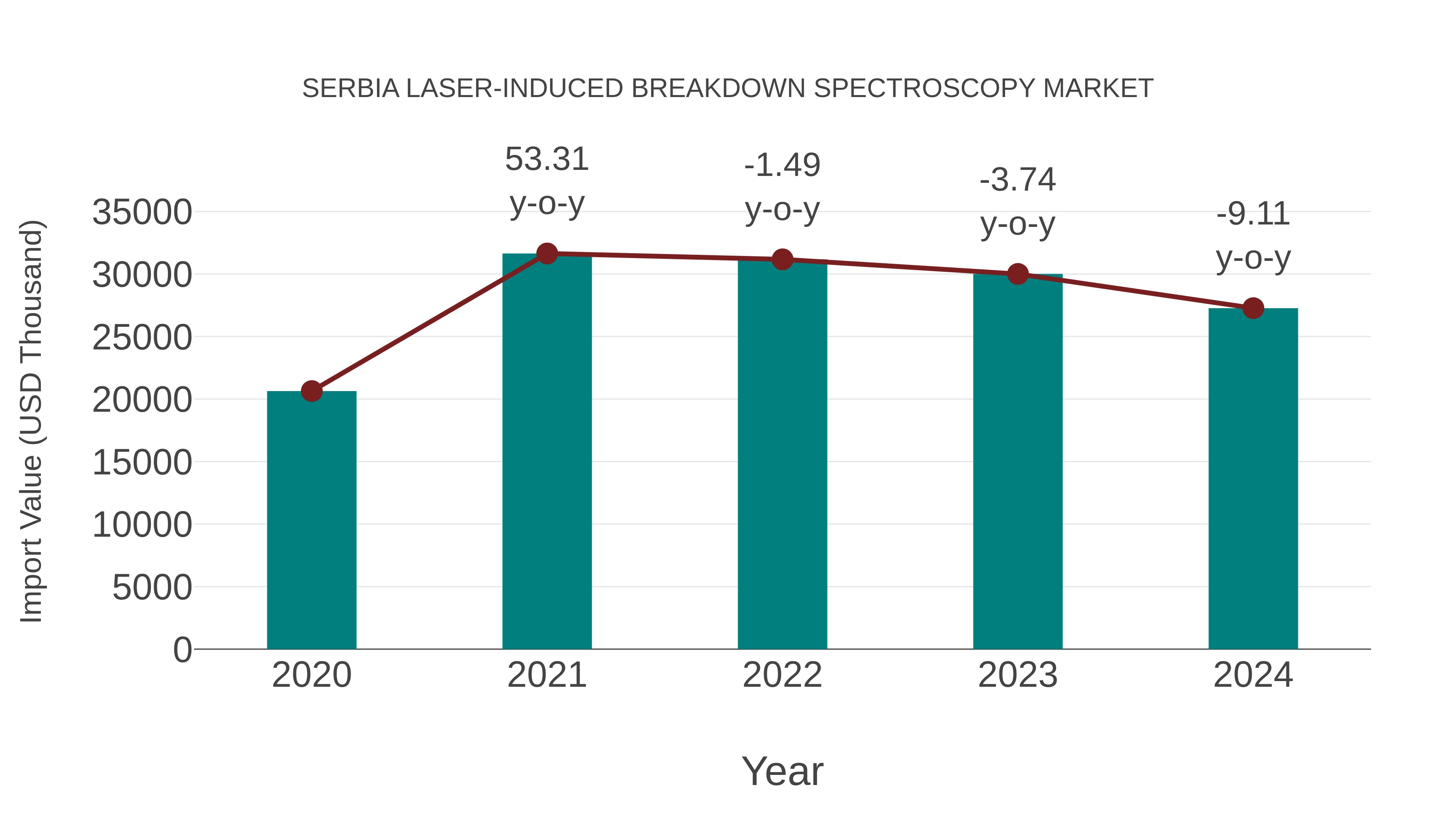  Serbia Laser-induced Breakdown Spectroscopy Market: Import Trend Analysis