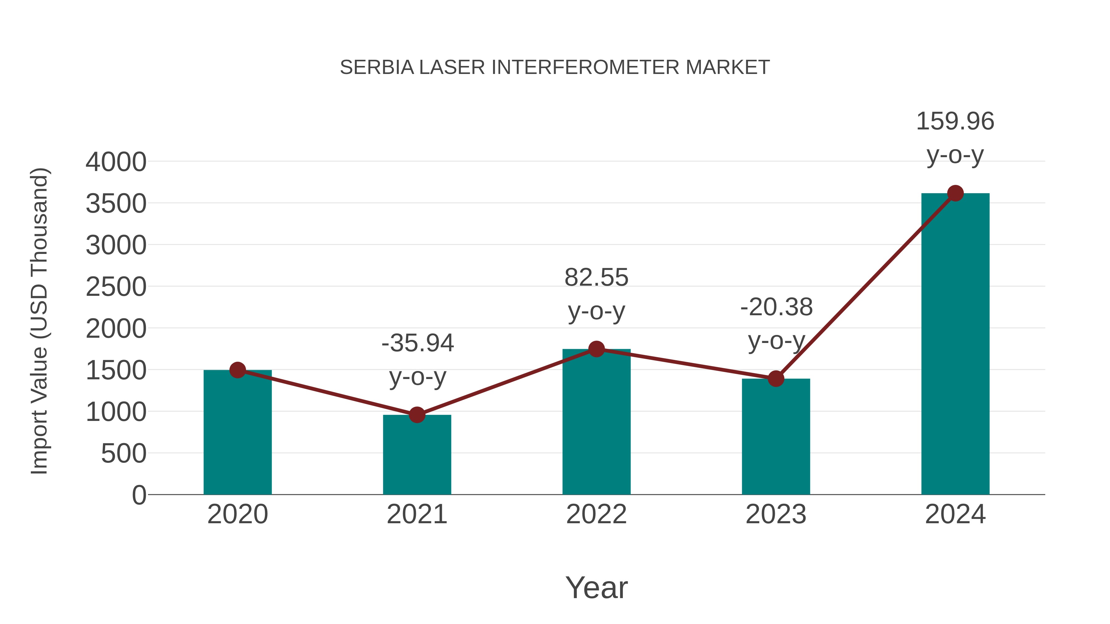 Serbia Laser Interferometer Market: Import Trend Analysis