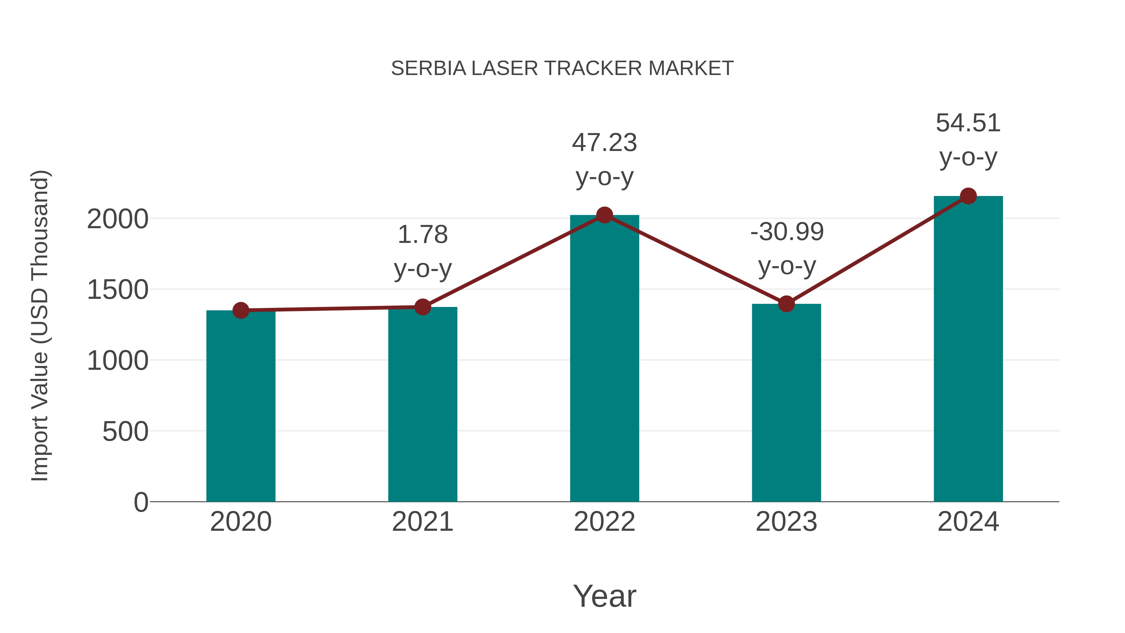  Serbia Laser Tracker Market: Import Trend Analysis