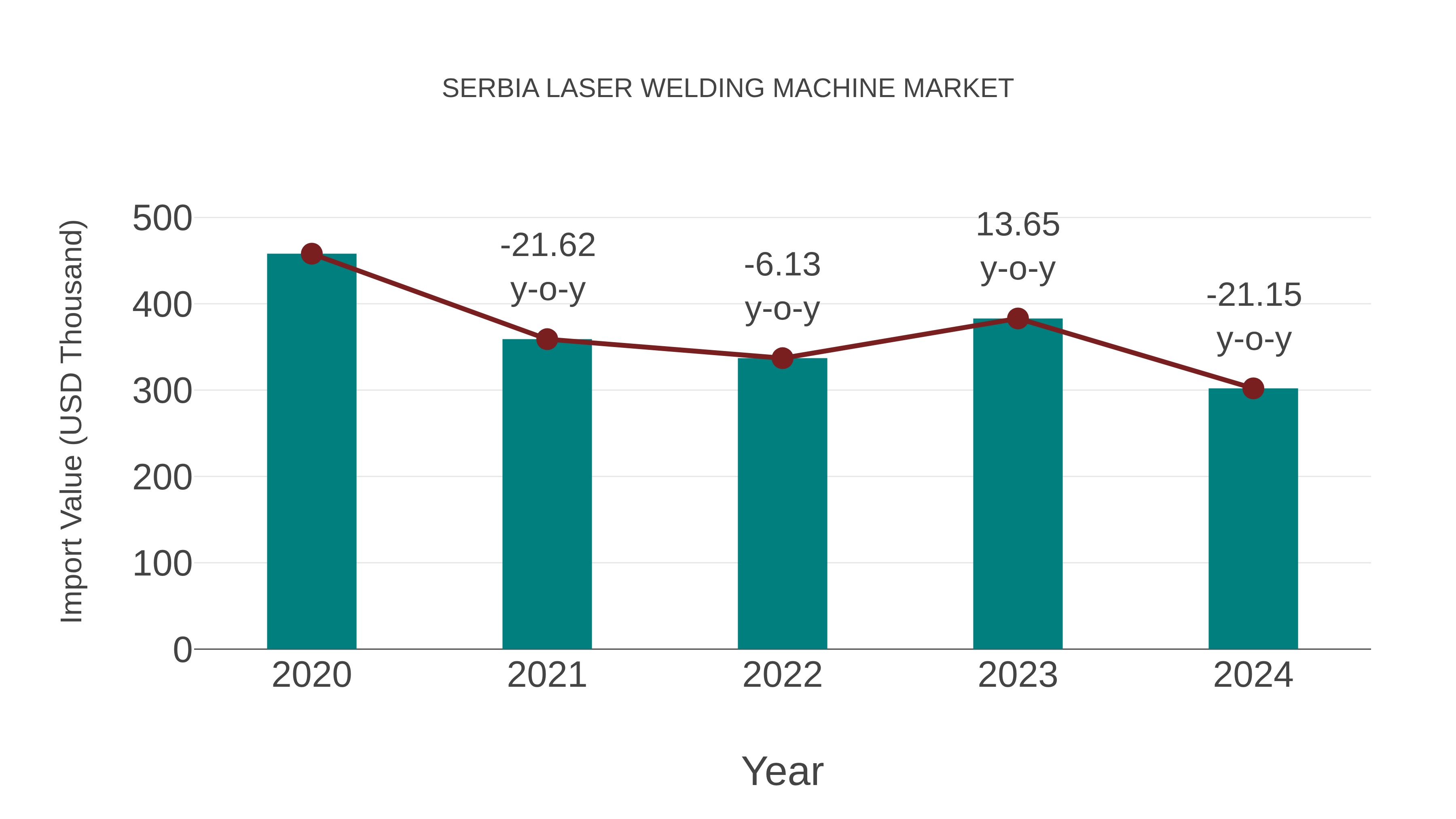 Serbia Laser Welding Machine Market: Import Trend Analysis