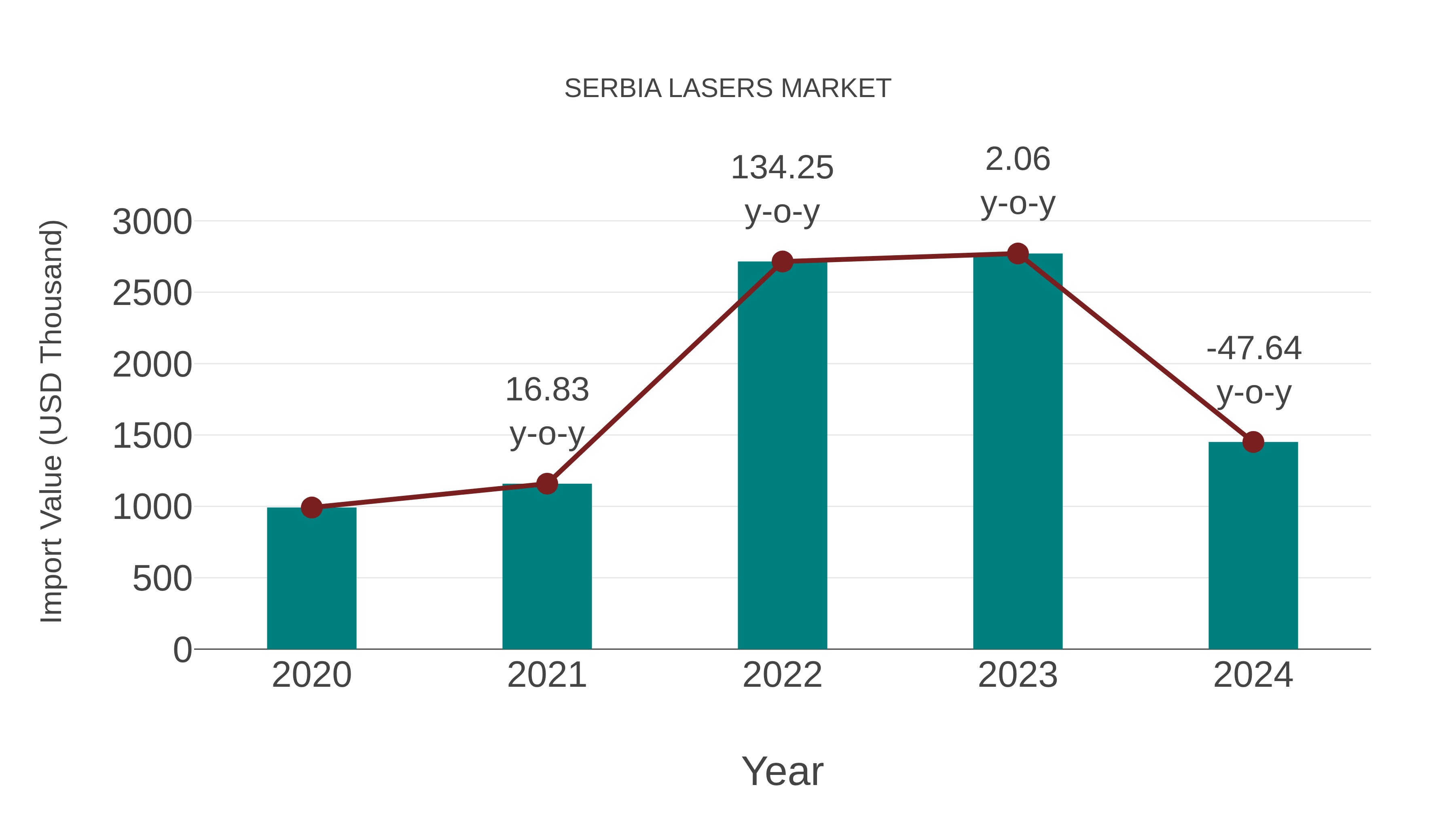  Serbia Lasers Market: Import Trend Analysis