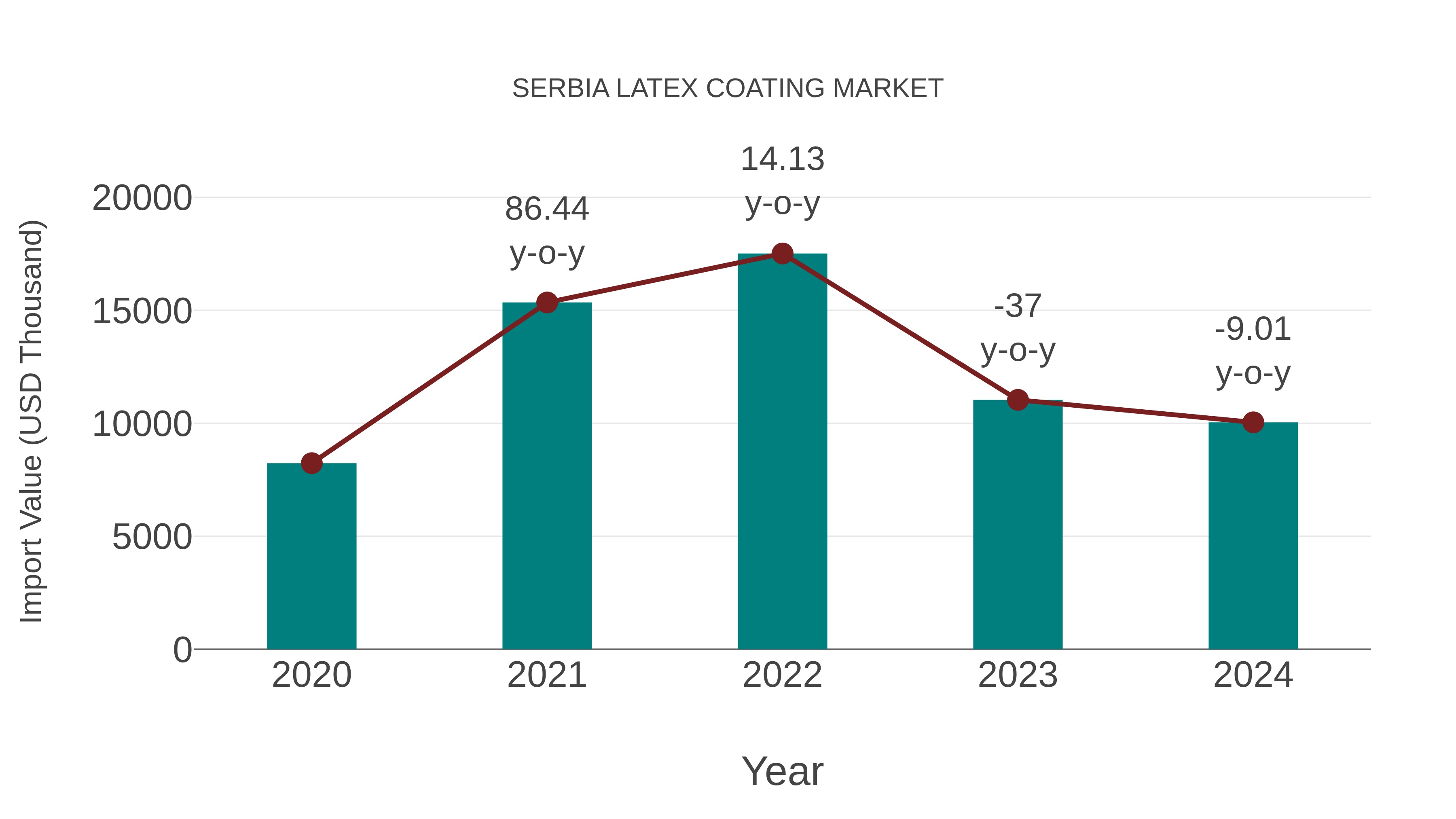  Serbia Latex Coating Market: Import Trend Analysis