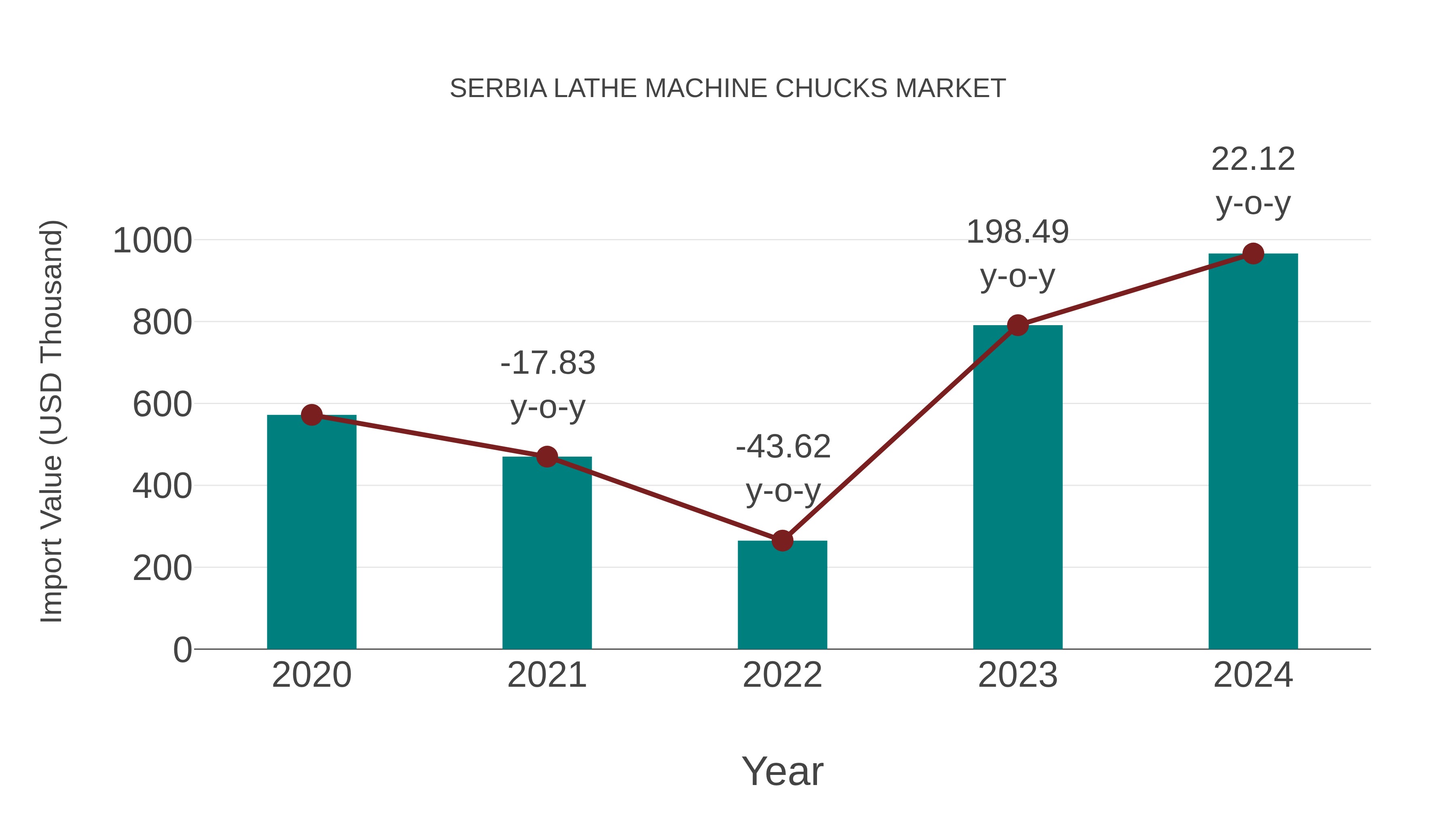  Serbia Lathe Machine Chucks Market: Import Trend Analysis