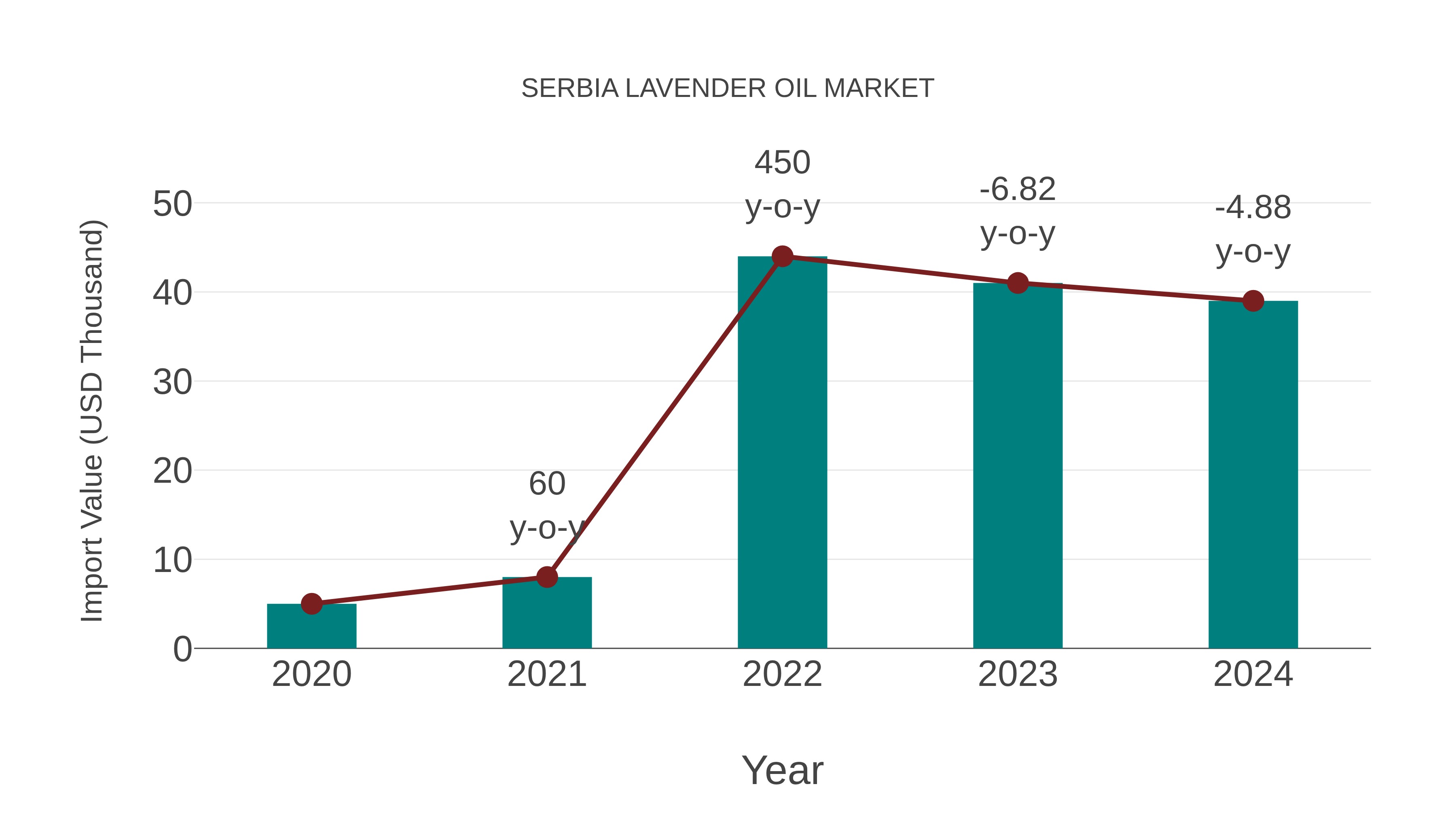  Serbia Lavender Oil Market: Import Trend Analysis