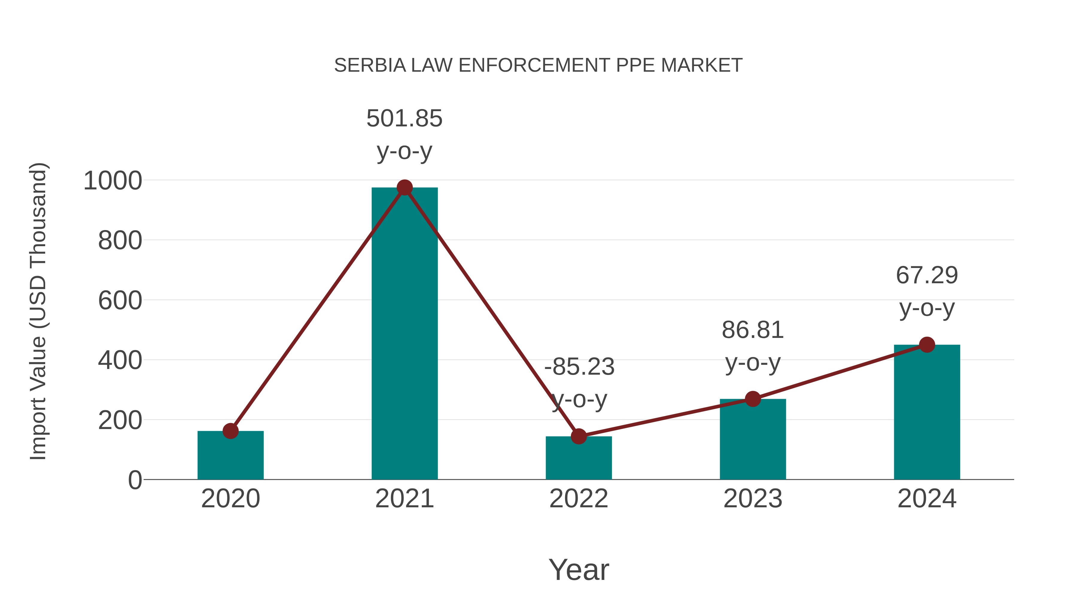  Serbia Law Enforcement Ppe Market: Import Trend Analysis