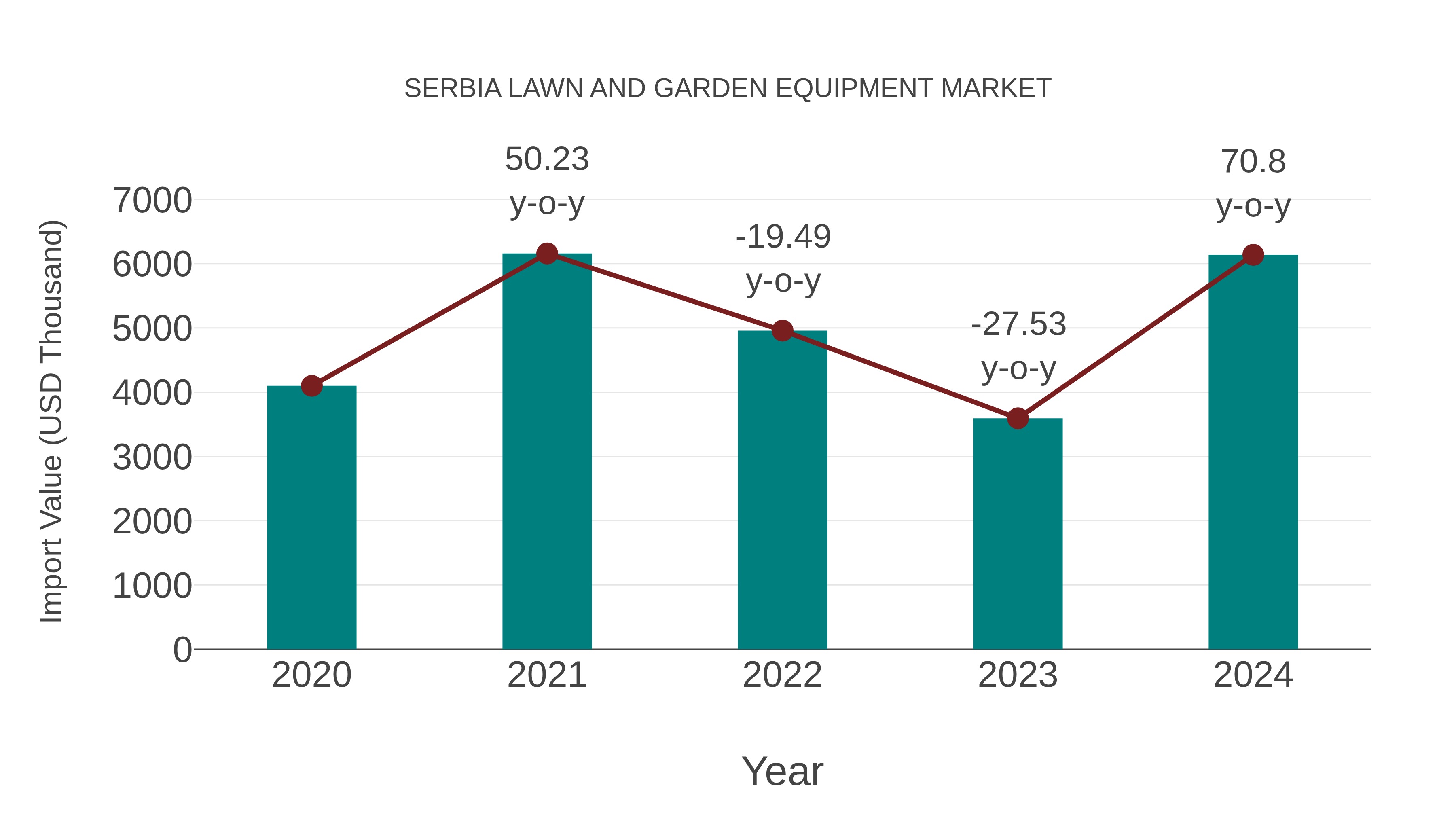 Serbia Lawn and Garden Equipment Market: Import Trend Analysis