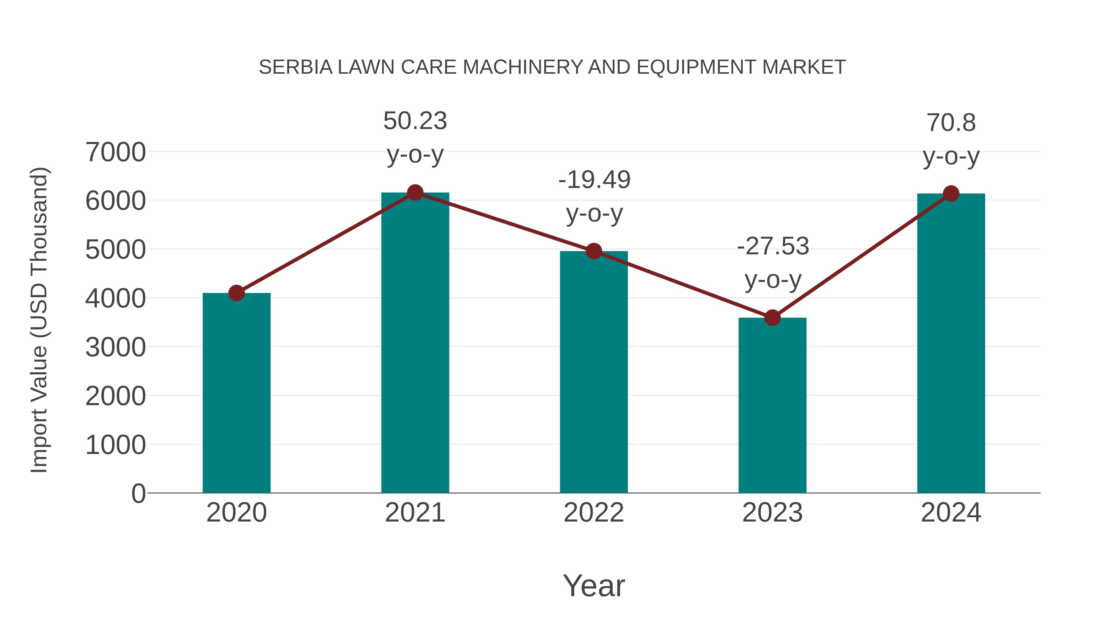 Serbia Lawn Care Machinery and Equipment Market: Import Trend Analysis