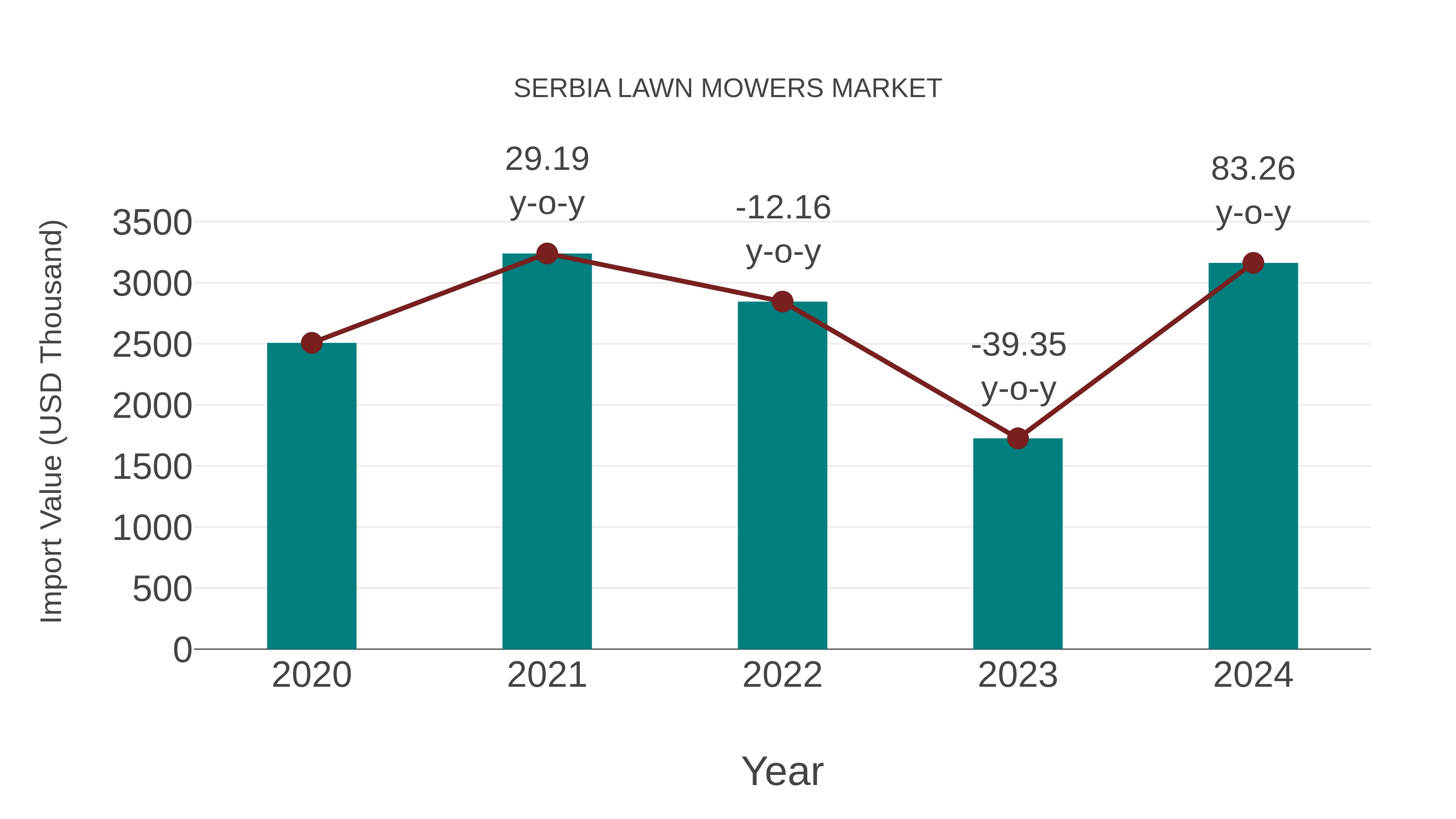  Serbia Lawn Mowers Market: Import Trend Analysis