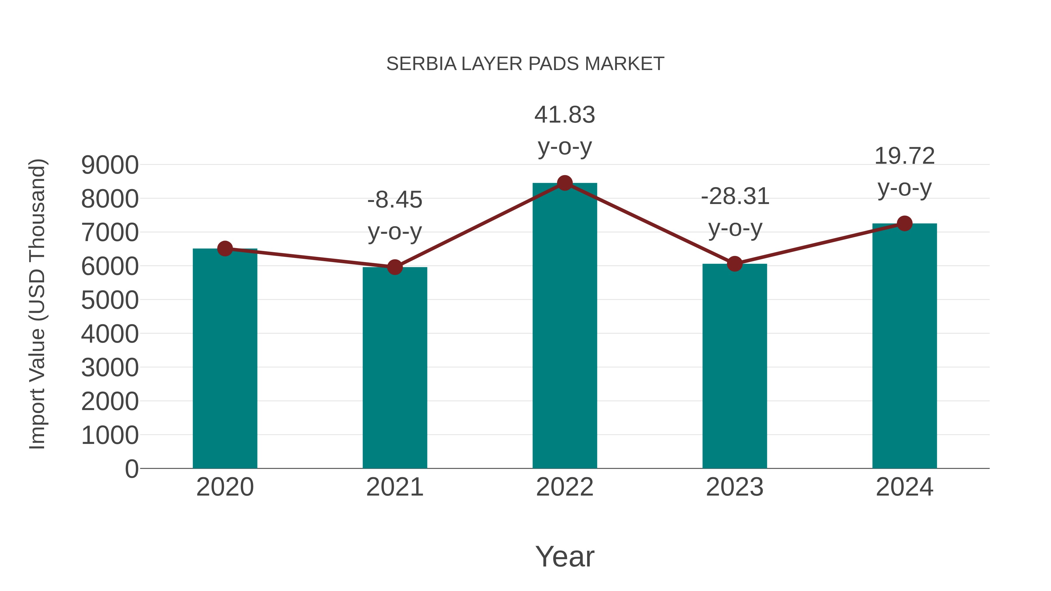  Serbia Layer Pads Market: Import Trend Analysis