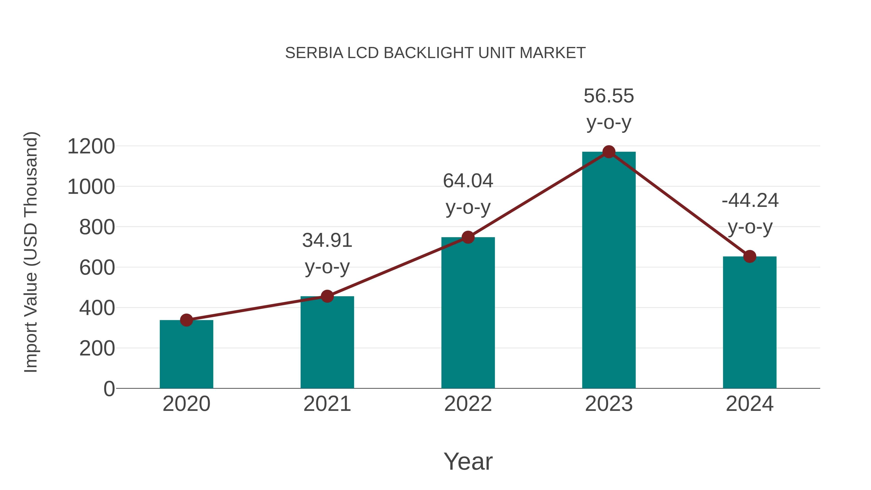  Serbia Lcd Backlight Unit Market: Import Trend Analysis