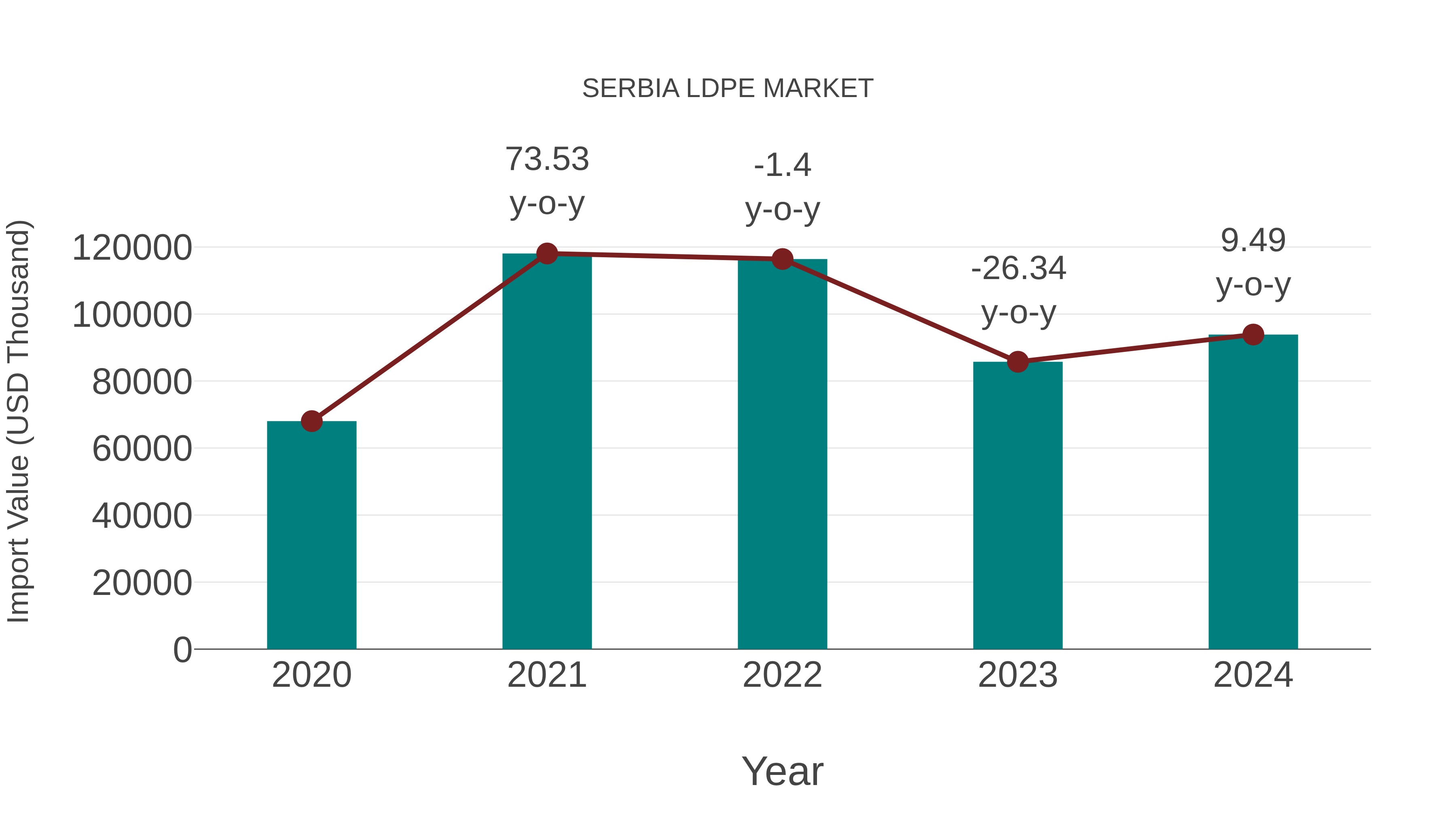  Serbia Ldpe Market: Import Trend Analysis