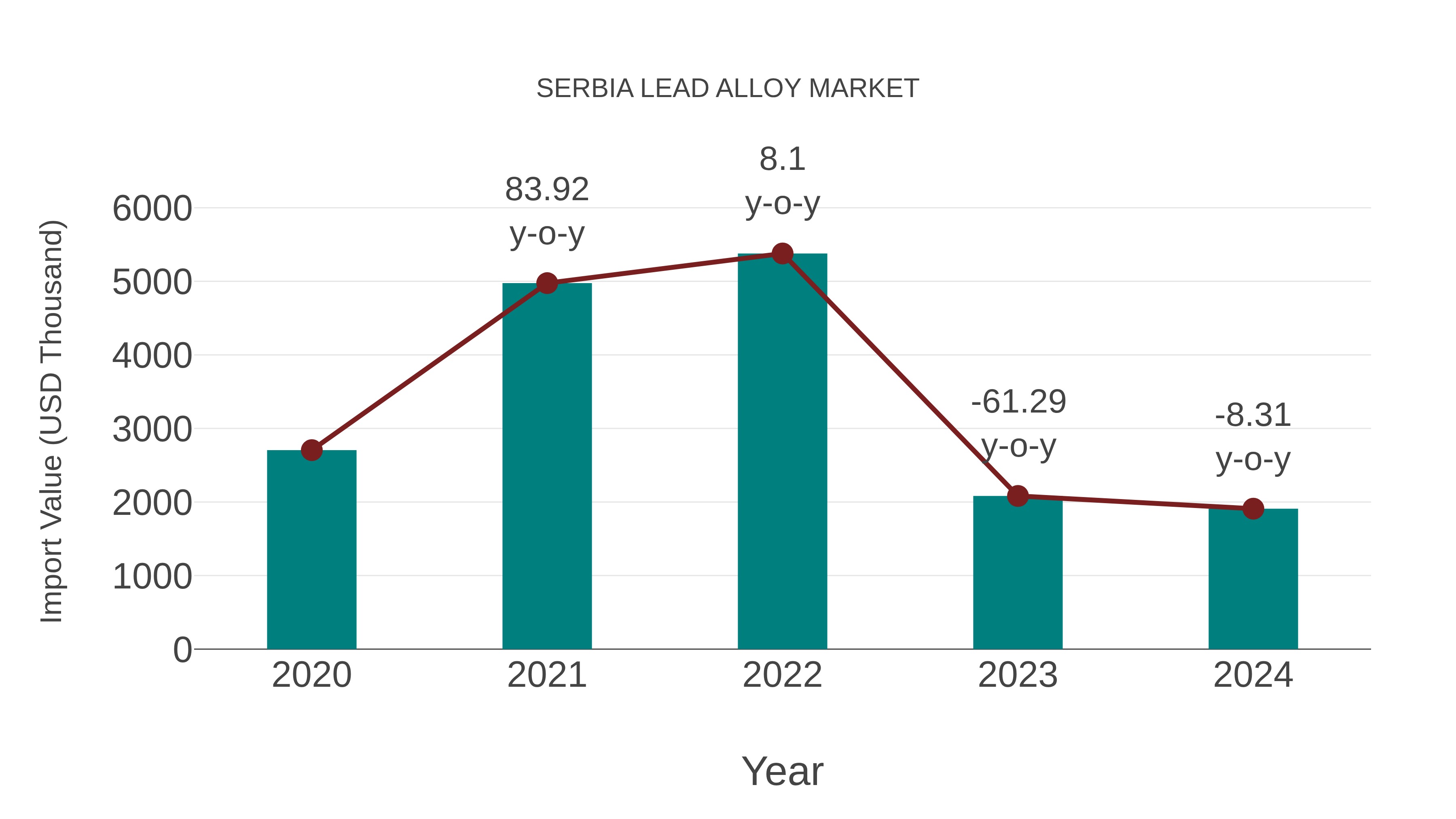  Serbia Lead Alloy Market: Import Trend Analysis